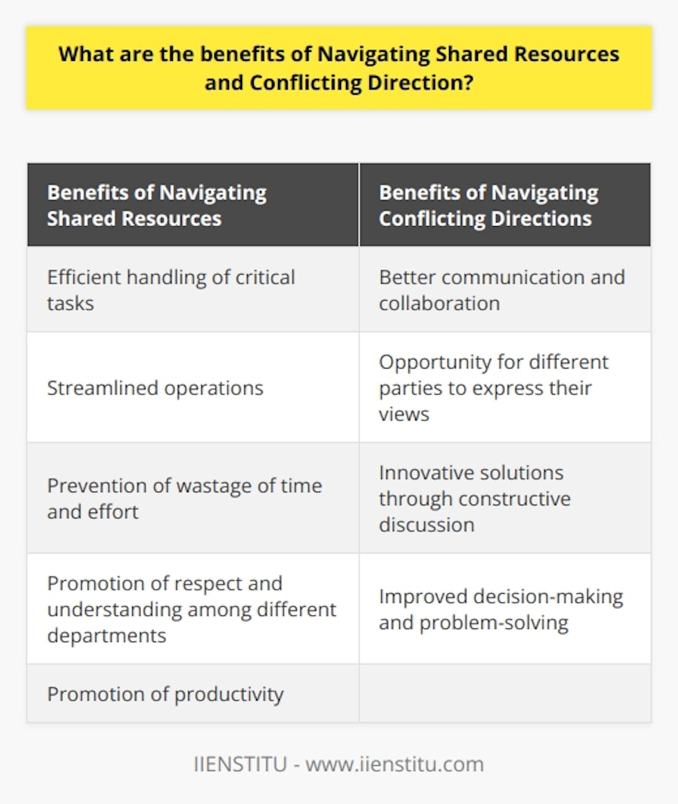Navigating shared resources and conflicting directions within the workplace can be quite challenging for a manager. However, understanding the benefits of this process can help guide the staff and organization in the right direction. One of the main advantages of maintaining clear and consistent direction for shared resources is that critical tasks can be handled efficiently. By effectively managing these resources, managers can streamline operations, ensuring that everyone benefits from the available resources. This promotes productivity and prevents wastage of time and effort. Moreover, organized sharing of resources fosters a sense of respect and understanding among different departments. When various teams collaborate and share resources in an orderly manner, conflicts are reduced, leading to a smoother workflow. This promotes a positive work environment, where teamwork and cooperation are valued.Conflicting directions, although challenging, also have their benefits. By effectively managing conflicts within the organization, managers can learn to work collaboratively with others involved. This fosters better communication and encourages different parties to express their views and opinions. When conflicting ideas are constructively discussed, innovative solutions can be reached, leading to improved decision-making and problem-solving.Overall, navigating shared resources and conflicting directions is invaluable for managers. It promotes organization, collaboration, and a sense of respect within the workplace. By adopting the right approach and attitude, managers can make the most of these resources and directions, resulting in a successful and harmonious work environment.