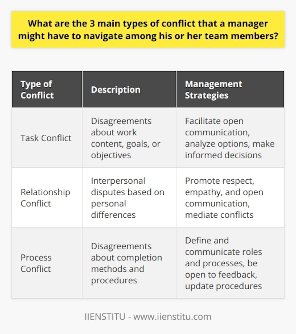 Task Conflict:Task-related conflicts occur when team members disagree about the content of work, goals, or objectives. This type of conflict arises from differences in perspectives and opinions about the best way to achieve desired outcomes. An effective manager should address these conflicts by facilitating open communication among team members, analyzing the strengths and weaknesses of different options, and making informed decisions based on the best interests of the team and the organization.Relationship Conflict:Relationship conflicts involve interpersonal disputes or disagreements among team members, stemming from personal differences such as values, beliefs, or personality traits. These conflicts have the potential to disrupt team cohesion and negatively affect the work environment. Managers should address relationship conflicts by promoting a culture of respect, empathy, and open communication within the team. They may also use mediation and conflict resolution skills to help team members better understand one another's viewpoints and find common ground for resolving disputes.Process Conflict:Lastly, process conflicts arise when team members disagree about the methods or procedures for completing tasks, such as the allocation of resources, decision-making processes, or communication channels. These disagreements can lead to confusion, delays, and inefficiencies in the team's workflow. To address process conflicts, managers should ensure that roles, responsibilities, and processes are clearly defined and communicated within the team. They should also be open to revisiting and updating these procedures as needed, based on the team's feedback and performance.In conclusion, managers may need to navigate three main types of conflict among team members: task, relationship, and process conflicts. Understanding these types of conflicts and implementing effective conflict management strategies can contribute to a more harmonious and productive work environment.
