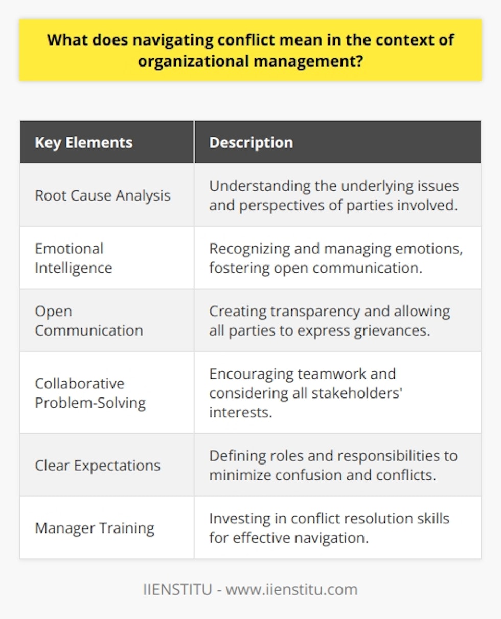 Navigating conflict in organizational management means guiding disagreements towards resolution. Conflict is a natural occurrence in any organization, as diverse perspectives and opinions can lead to clashes. However, instead of viewing conflict as a hindrance, managers should see it as an opportunity for growth and positive change.To effectively navigate conflict, managers must understand the root cause of the disagreement. This involves active listening and empathy, as well as appreciating each party's viewpoint. By understanding the underlying issues, managers can work towards finding a mutually acceptable solution.Emotional intelligence plays a significant role in conflict navigation. It helps managers recognize and control their own emotions, as well as understand the emotions of others involved. By managing emotions effectively, tensions can be diffused, and open communication can be fostered.Open communication is another crucial element in conflict navigation. It creates transparency and allows all parties to express their grievances freely. When everyone feels heard and understood, they can contribute to problem-solving and work towards resolving the conflict.Collaborative problem-solving is an effective strategy in conflict navigation. By encouraging all participants to work together towards a resolution, it promotes cooperation and ensures that all stakeholders' interests are considered. This results in solutions that are acceptable to all parties involved.Setting clear expectations can also help in conflict navigation. When each team member's role and responsibilities are clearly defined, misunderstandings and conflicts arising from confusion are reduced. Clear expectations lead to smoother conflict resolution processes.Organizations should invest in training their managers in conflict resolution skills. This training equips managers with the necessary tools and techniques to negotiate disagreements constructively. It enhances mutual understanding and ultimately contributes to the success of the organization.In conclusion, navigating conflict in organizational management involves redirecting disagreements towards productive solutions. It requires skills such as emotional intelligence, open communication, collaborative problem-solving, and setting clear expectations. With proper training, managers can effectively turn conflicts into opportunities for growth and improvement within the organization.