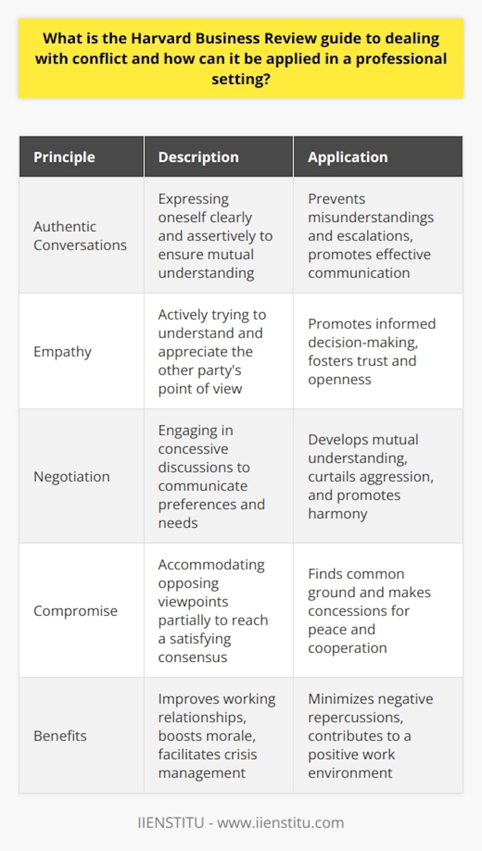 The HBR guide to dealing with conflict offers a step-by-step approach that can be applied in various professional settings. Conflict is a natural part of human interaction, particularly in the workplace where different individuals with varying interests and perspectives come together. By following the principles outlined in the guide, professionals can effectively manage and resolve conflicts.The first principle emphasized by the HBR guide is the importance of authentic conversations. This involves expressing oneself clearly and assertively, ensuring that both parties involved in the conflict have a clear understanding of each other's perspectives. Transparent and open dialogue helps to prevent misunderstandings and misconceptions from escalating into major conflicts.Practicing empathy is the next key step in the conflict resolution process. It involves actively trying to understand and appreciate the other party's point of view. By stepping into their shoes and considering their feelings and motivations, professionals can promote more informed and considerate decision-making. This fosters a sense of openness and trust among stakeholders, which is crucial for resolving conflicts effectively.The guide also emphasizes the importance of negotiation in conflict resolution. Engaging in concessive discussions allows both parties to communicate their preferences and needs. Through negotiation, a deeper mutual understanding can be developed, leading to more respectful interactions. Negotiation helps to curtail aggression and promote harmony in professional settings.In cases where negotiation alone is not enough, the HBR guide recommends introducing compromise. This involves accommodating opposing viewpoints partially, with the aim of reaching a consensus that satisfies both parties to a certain extent. By finding common ground and making concessions, professionals can maintain peace and cooperative professionalism.By following the HBR guide's approach to conflict resolution, professionals can improve their working relationships, boost employee morale, and facilitate crisis management. Effective communication and negotiation skills help to resolve conflicts in a constructive manner, minimizing negative repercussions. Ultimately, the HBR guide equips professionals with the tools they need to navigate conflicts and contribute to a positive, productive work environment.In summary, the HBR guide to dealing with conflict provides a comprehensive and practical approach to conflict resolution in professional settings. Its emphasis on authentic conversations, empathy, negotiation, and compromise helps professionals manage conflicts in a way that promotes understanding, respect, and cooperation. By following the principles outlined in the guide, professionals can enhance their conflict resolution skills and contribute to a more harmonious and successful workplace.