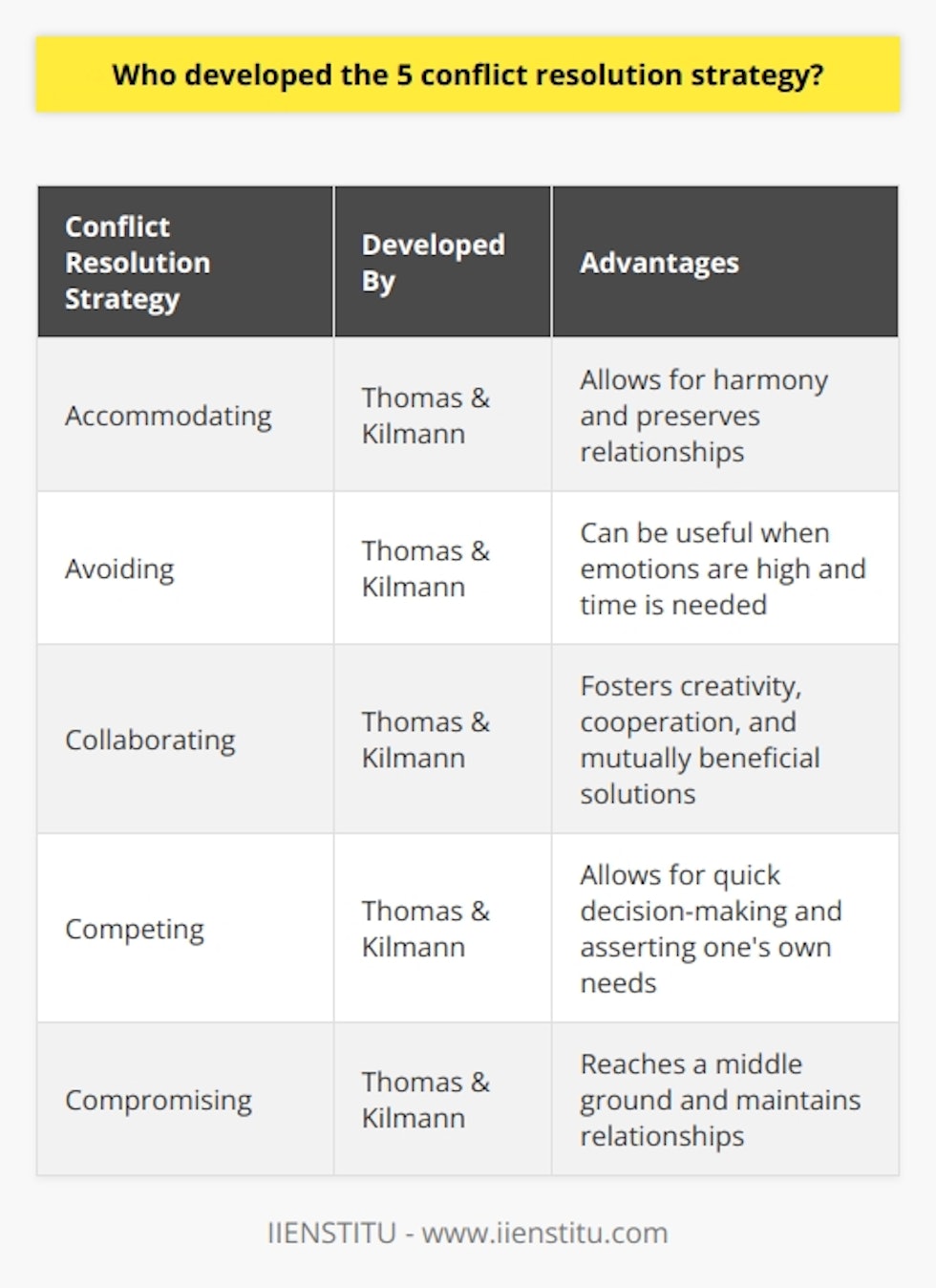 The Thomas-Kilmann Conflict Model is widely recognized and utilized in the field of conflict resolution. It provides a valuable framework for understanding and addressing conflicts within organizations and personal relationships. By understanding these five strategies - accommodating, avoiding, collaborating, competing, and compromising - individuals and teams can effectively navigate and resolve conflicts in a way that best suits the situation.It is worth noting that conflict resolution strategies should be chosen based on the specific context and desired outcomes. Each strategy has its own advantages and disadvantages, and the appropriate approach will depend on factors such as the relationship between parties, the importance of maintaining relationships, the urgency of resolving the conflict, and the extent to which each party's needs and concerns need to be addressed.Kenneth Thomas and Ralph Kilmann's contributions to conflict resolution are significant. Their work has provided a valuable framework that has been used in various professional and personal contexts. By understanding and implementing these strategies, individuals and organizations can foster healthier relationships, improve teamwork, and effectively address conflicts that arise.