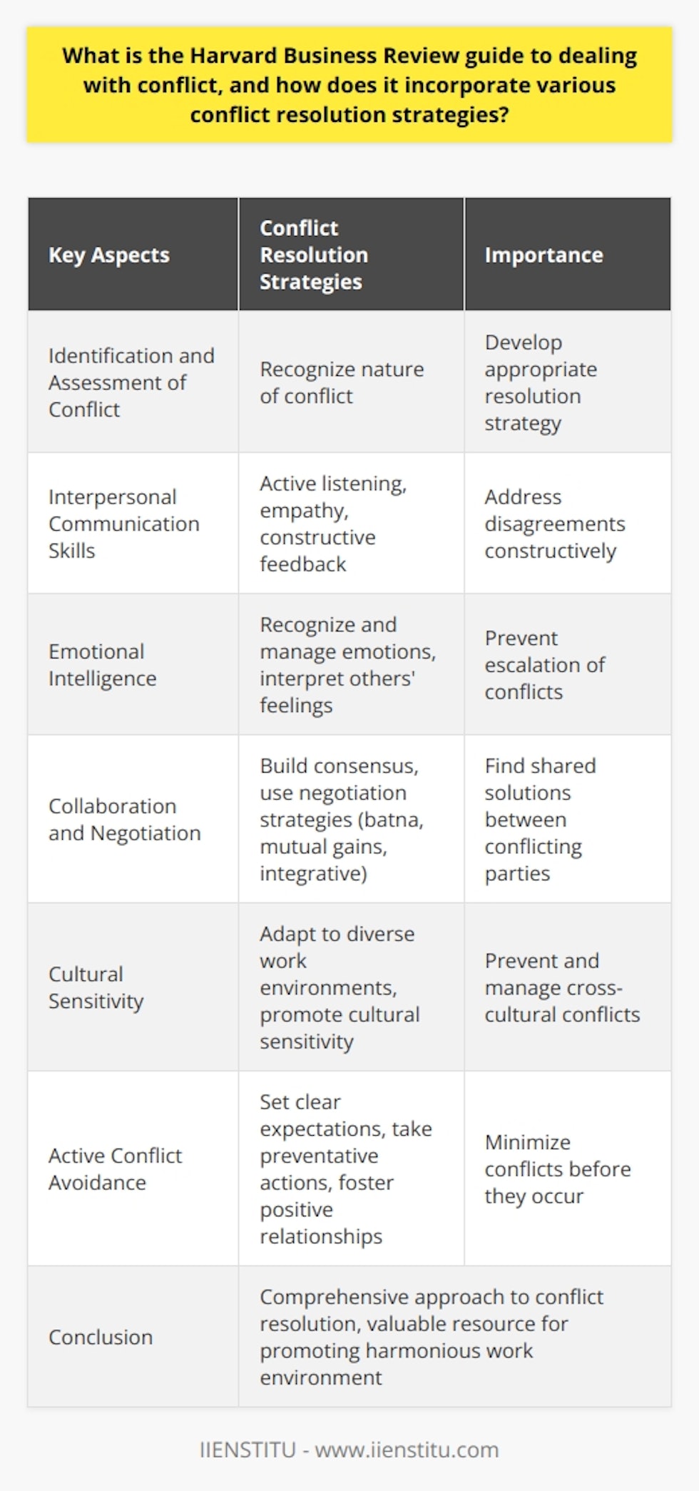 The Harvard Business Review Guide to Dealing with Conflict is a valuable resource that offers a comprehensive approach to resolving disputes in professional settings. By incorporating various conflict resolution strategies, this guide provides individuals with the necessary tools to navigate conflicts effectively.One of the key aspects of this guide is the identification and assessment of conflict. It helps individuals recognize the nature of the conflict, whether it is a simple disagreement, a power struggle, or a clash of values. Understanding the type of conflict is crucial in developing an appropriate resolution strategy.Interpersonal communication skills play a significant role in conflict resolution, and this guide emphasizes their importance. Active listening, empathy, and giving constructive feedback are highlighted as essential tools for addressing disagreements constructively. By fostering open dialogue, trust, and mutual respect, these skills contribute to successful conflict resolution.Emotional intelligence also plays a crucial role in dealing with conflict. The guide emphasizes the importance of recognizing and managing one's emotions, as well as interpreting the feelings of others. By effectively managing emotions, conflicts can be prevented from escalating, leading to more positive outcomes.Collaboration and negotiation are encouraged as effective conflict resolution strategies. The guide teaches individuals how to build consensus between conflicting parties, thereby enabling them to find shared solutions. Various negotiation strategies, such as batna, the mutual gains approach, and integrative negotiation, are discussed in detail.Recognizing the impact of cultural differences on conflicts, the guide provides strategies for adapting to diverse work environments. By promoting cultural sensitivity, individuals can effectively prevent and manage cross-cultural conflicts, fostering a more harmonious work environment.The guide also emphasizes the importance of active conflict avoidance. By setting clear expectations, taking preventative actions, and fostering positive relationships in the workplace, conflicts can be minimized before they even occur.In conclusion, the Harvard Business Review Guide to Dealing with Conflict offers a comprehensive approach to conflict resolution. By understanding the nature of conflicts, effectively communicating, managing emotions, negotiating, appreciating cultural differences, and actively avoiding conflict, individuals can successfully navigate disputes in professional settings. This guide is a valuable resource for those seeking to promote a more harmonious work environment.