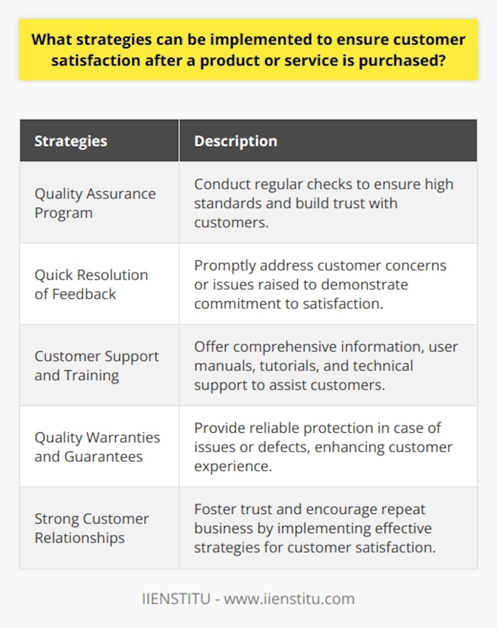 One strategy to ensure customer satisfaction after a product or service is purchased is by implementing a strong quality assurance program. This involves conducting regular checks on the product or service to ensure it meets the highest standards. By consistently delivering a high-quality product or service, companies can establish trust with their customers and increase their satisfaction.Additionally, providing quick and efficient resolution to customer feedback is crucial in maintaining customer satisfaction. It is essential for businesses to have a dedicated customer service team that can promptly address any concerns or issues raised by customers. By actively listening to customer feedback and resolving any problems in a timely manner, companies can demonstrate their commitment to customer satisfaction.Another strategy is to offer adequate customer support and training. This includes providing comprehensive information and guidance to customers on how to best utilize the product or service. By offering resources such as user manuals, tutorials, and technical support, companies can ensure that customers feel supported and confident in their purchase. This in turn increases customer satisfaction and reduces the likelihood of returns or complaints.Furthermore, providing quality warranties and guarantees can go a long way in ensuring customer satisfaction. By offering a warranty or guarantee, companies are demonstrating their confidence in the product or service. This gives customers peace of mind, knowing that they are protected in case of any issues or defects. A reliable warranty or guarantee can significantly enhance the overall customer experience and satisfaction.In conclusion, there are several strategies that companies can implement to ensure customer satisfaction after a product or service is purchased. These include implementing quality assurance, providing quick customer feedback resolution, offering adequate customer support and training, and providing quality warranties and guarantees. By focusing on these areas, companies can foster strong customer relationships, encourage repeat business, and ultimately achieve long-term success.