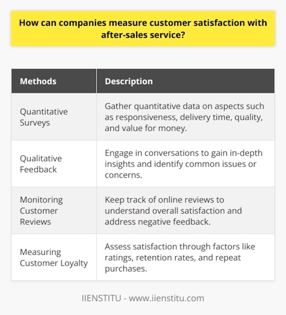 Customer satisfaction with after-sales service is a crucial aspect for businesses to measure their performance and make improvements if necessary. There are various methods that companies can use to gauge customer satisfaction in this area.One effective approach is conducting quantitative surveys. These surveys can be administered through online platforms, email, or even traditional mail. By reaching out to a wide range of customers, businesses can gather quantitative data on various aspects of the after-sales service, such as responsiveness, delivery time, overall quality, and value for money. Using these surveys, companies can analyze the responses to assess customer satisfaction levels accurately.Another valuable method is obtaining qualitative feedback from customers. This can be achieved through focus groups or one-on-one interviews. By engaging in conversations with customers, businesses can gain more in-depth insights into their experiences and identify any common issues or concerns. This qualitative feedback helps companies understand customer expectations and improve their after-sales service accordingly.Monitoring customer reviews is also a useful approach. By keeping track of reviews posted on online platforms, businesses can gain a better understanding of overall customer satisfaction. This method allows companies to identify any negative feedback and take corrective measures to address the concerns of disgruntled customers. Moreover, positive reviews can also serve as a testament to the company's excellent after-sales service.Lastly, measuring customer loyalty can be an effective way to gauge satisfaction with after-sales service. Factors such as customer satisfaction ratings, retention rates, and repeat purchases can indicate the level of satisfaction customers have with the service they received. By constantly monitoring these metrics, businesses can identify patterns and make necessary adjustments to improve customer satisfaction.In summary, measuring customer satisfaction with after-sales service is crucial for businesses to ensure they are meeting customer service goals. Quantitative surveys, qualitative feedback, monitoring customer reviews, and measuring customer loyalty are all valuable methods that can provide insights into customer satisfaction levels. By utilizing these approaches, businesses can identify areas for improvement to enhance the after-sales service experience.
