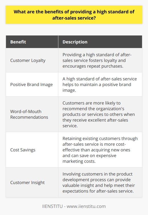 Providing a high standard of after-sales service offers numerous benefits for organizations. Customers value post-sales service as much as the product itself, which fosters loyalty and encourages repeat purchases. It also helps to maintain a positive brand image and increases the likelihood of customers recommending the organization's products or services to others. Retaining existing customers is more cost-effective than acquiring new ones, so investing in after-sales service can save on expensive marketing costs. To ensure a high standard of service, organizations should create a strategic plan that outlines clear objectives and goals, includes procedures for handling customer inquiries, and utilizes customer feedback to identify areas for improvement. Additionally, involving customers in the product development process can provide valuable insight and help meet their expectations. Overall, providing exceptional after-sales service is vital for building customer loyalty, enhancing reputation, and driving business success.