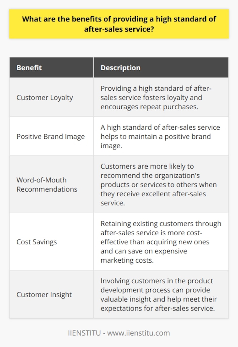 Providing a high standard of after-sales service offers numerous benefits for organizations. Customers value post-sales service as much as the product itself, which fosters loyalty and encourages repeat purchases. It also helps to maintain a positive brand image and increases the likelihood of customers recommending the organization's products or services to others. Retaining existing customers is more cost-effective than acquiring new ones, so investing in after-sales service can save on expensive marketing costs. To ensure a high standard of service, organizations should create a strategic plan that outlines clear objectives and goals, includes procedures for handling customer inquiries, and utilizes customer feedback to identify areas for improvement. Additionally, involving customers in the product development process can provide valuable insight and help meet their expectations. Overall, providing exceptional after-sales service is vital for building customer loyalty, enhancing reputation, and driving business success.