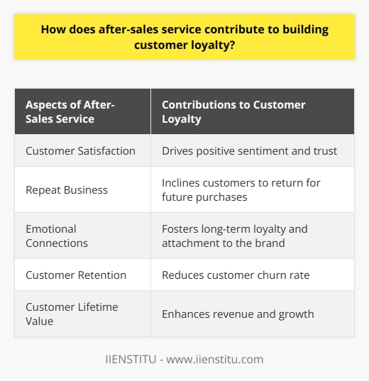 How does after-sales service contribute to building customer loyalty?After-sales service is a critical aspect of building customer loyalty. It involves providing support, troubleshooting, and assistance to customers after they have made a purchase. While many companies focus solely on the sale itself, effective after-sales service can have a profound impact on customer satisfaction, repeat business, emotional connections, customer retention, and customer lifetime value.Firstly, after-sales service drives customer satisfaction. When customers feel that their needs and concerns are acknowledged and promptly addressed, they are more likely to be satisfied with their purchase and overall experience with the brand. By providing support and assistance in a timely and efficient manner, companies can foster positive customer sentiment and build trust.Secondly, after-sales service contributes to boosting repeat business. When customers have a positive experience with after-sales assistance, they are more inclined to return to the same brand for future purchases. This sense of loyalty and trust in the company enhances the likelihood of repeat purchases. Additionally, satisfied customers may even engage in word-of-mouth marketing, recommending the brand to their friends and family, thereby expanding the customer base.Moreover, after-sales service plays a crucial role in creating emotional connections between customers and the brand. When a company demonstrates that it values and prioritizes post-sales care and support, customers perceive the brand as reliable and trustworthy. This emotional connection fosters long-term loyalty, with customers developing a genuine attachment to the brand.Another significant contribution of after-sales service is reducing customer churn rate. Customer retention is vital for a company's growth, and effective after-sales support can prevent customers from switching to competitors. By promptly resolving issues and providing exceptional support, companies can ensure that customers remain satisfied and loyal, maintaining a stable and dedicated clientele.Lastly, efficient after-sales service enhances customer lifetime value (CLV). When customers receive satisfactory assistance and support from a company, they are more likely to make additional purchases. Furthermore, they may recommend the brand to others, expanding the customer base. This increase in CLV directly impacts a company's revenue and growth, ensuring its long-term success.In conclusion, after-sales service plays a pivotal role in building and nurturing customer loyalty. It contributes to customer satisfaction, repeat business, emotional connections, customer retention, and customer lifetime value. By investing in prompt and effective after-sales support, companies can significantly enhance their growth and success in the competitive market.