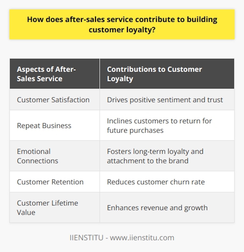 How does after-sales service contribute to building customer loyalty?After-sales service is a critical aspect of building customer loyalty. It involves providing support, troubleshooting, and assistance to customers after they have made a purchase. While many companies focus solely on the sale itself, effective after-sales service can have a profound impact on customer satisfaction, repeat business, emotional connections, customer retention, and customer lifetime value.Firstly, after-sales service drives customer satisfaction. When customers feel that their needs and concerns are acknowledged and promptly addressed, they are more likely to be satisfied with their purchase and overall experience with the brand. By providing support and assistance in a timely and efficient manner, companies can foster positive customer sentiment and build trust.Secondly, after-sales service contributes to boosting repeat business. When customers have a positive experience with after-sales assistance, they are more inclined to return to the same brand for future purchases. This sense of loyalty and trust in the company enhances the likelihood of repeat purchases. Additionally, satisfied customers may even engage in word-of-mouth marketing, recommending the brand to their friends and family, thereby expanding the customer base.Moreover, after-sales service plays a crucial role in creating emotional connections between customers and the brand. When a company demonstrates that it values and prioritizes post-sales care and support, customers perceive the brand as reliable and trustworthy. This emotional connection fosters long-term loyalty, with customers developing a genuine attachment to the brand.Another significant contribution of after-sales service is reducing customer churn rate. Customer retention is vital for a company's growth, and effective after-sales support can prevent customers from switching to competitors. By promptly resolving issues and providing exceptional support, companies can ensure that customers remain satisfied and loyal, maintaining a stable and dedicated clientele.Lastly, efficient after-sales service enhances customer lifetime value (CLV). When customers receive satisfactory assistance and support from a company, they are more likely to make additional purchases. Furthermore, they may recommend the brand to others, expanding the customer base. This increase in CLV directly impacts a company's revenue and growth, ensuring its long-term success.In conclusion, after-sales service plays a pivotal role in building and nurturing customer loyalty. It contributes to customer satisfaction, repeat business, emotional connections, customer retention, and customer lifetime value. By investing in prompt and effective after-sales support, companies can significantly enhance their growth and success in the competitive market.