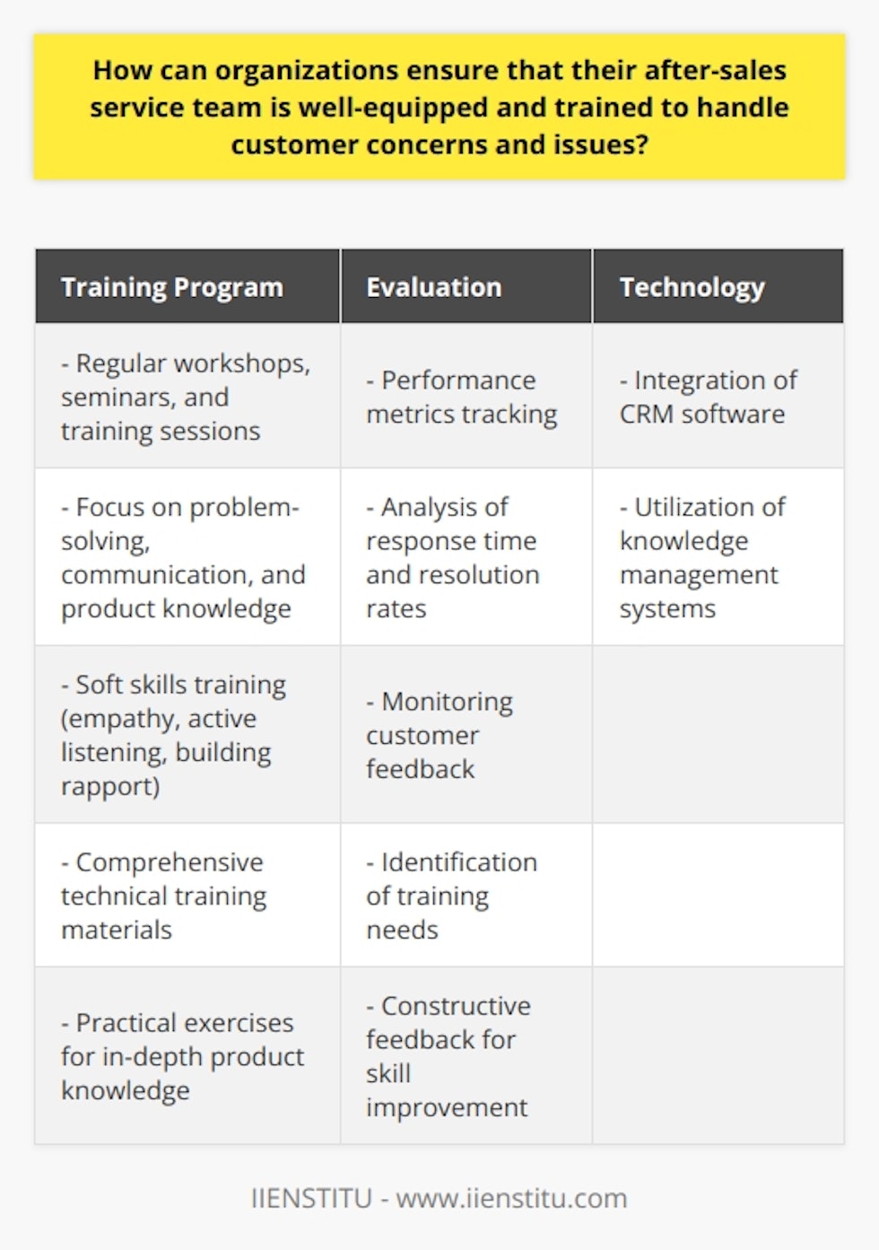 The success of an organization's after-sales service team relies on their ability to handle customer concerns and issues efficiently. To ensure that the team is well-equipped and trained, organizations need to establish a robust training program that focuses on developing key competencies, including problem-solving, communication, and product knowledge. This program should include regular workshops, seminars, and training sessions to enhance the service team's skills and keep them updated on company products, policies, and procedures.In addition to technical knowledge, soft skills training is also essential for an exceptional after-sales service. Skills such as empathy, active listening, and building rapport with customers help establish lasting relationships. Organizations should invest in training modules that encourage employees to practice and improve their soft skills. Service team members should learn to understand customer needs, respond appropriately, and maintain a professional attitude.Technical expertise is also vital for after-sales service teams, as they frequently deal with technical issues. Organizations should provide comprehensive training materials and practical exercises to equip the team with in-depth knowledge of product features, functionality, and operating principles. This technical grounding enables the service team to provide effective solutions and improve customer satisfaction.Continuously monitoring and evaluating the performance of the after-sales service team allows organizations to identify strengths and areas for improvement. Performance metrics such as response time, resolution rates, and customer feedback should be tracked and analyzed regularly. This data can help make data-driven decisions, identify training needs, and set achievable goals for the team. Periodic evaluations also enable employees to receive constructive feedback and improve their skills.Technology can significantly enhance the efficiency and effectiveness of after-sales service. Organizations should embrace tools and systems such as Customer Relationship Management (CRM) software and knowledge management systems that enable employees to access information quickly and easily. By integrating technology into daily workflows, the after-sales service team can stay organized, provide seamless support, and respond promptly to customer concerns and issues.In conclusion, organizations can ensure that their after-sales service team is well-equipped and trained by establishing a comprehensive training program, emphasizing soft skills and technical expertise, monitoring and evaluating team performance, and embracing technology. This holistic approach to training and development can lead to increased customer satisfaction and loyalty.
