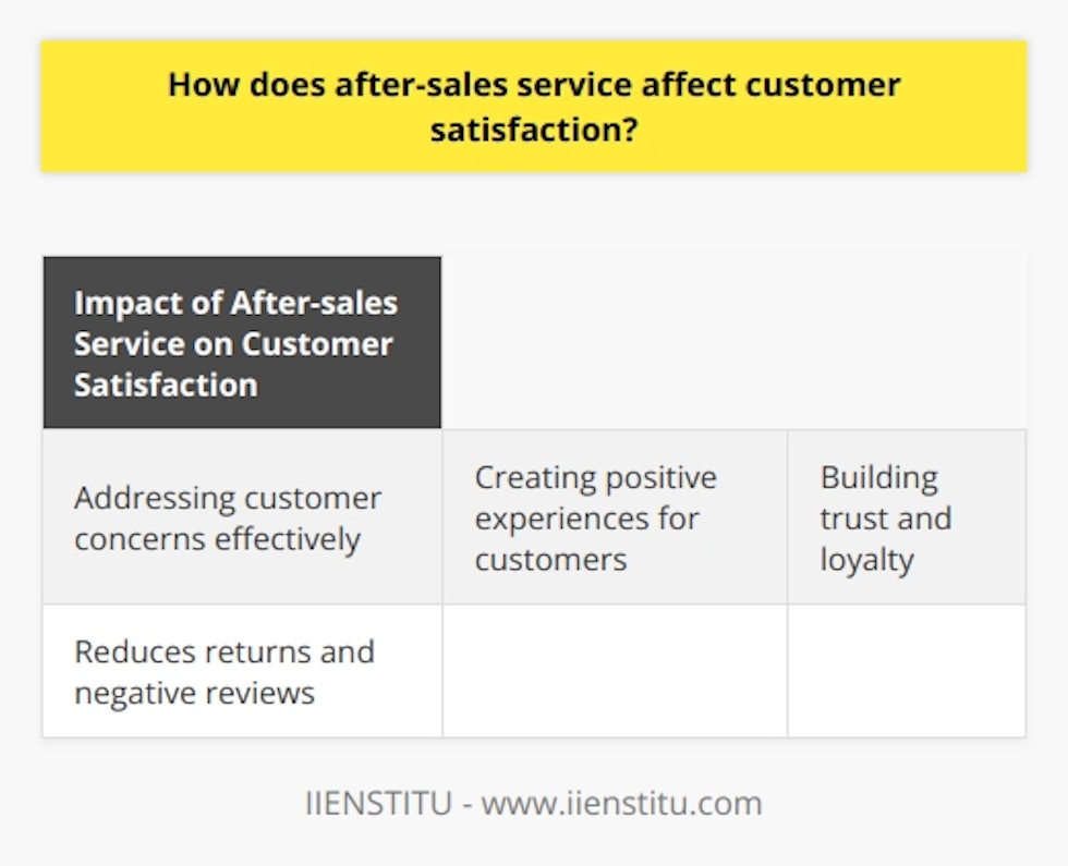 **Impact of After-sales Service on Customer Satisfaction**After-sales service plays a crucial role in shaping customer satisfaction. It encompasses various post-purchase activities that businesses engage in to assist customers in achieving their goals, resolving issues, and ensuring their continued contentment. This aspect of customer support greatly influences customer perceptions of a brand, and its impact can be seen in several ways.First and foremost, after-sales service addresses customer concerns effectively. Customers often encounter technical problems, uncertainties about product usage or care, and other challenges after buying a product or service. By providing platforms such as email, phone calls, chat services, in-store interactions, and on-site visits, businesses can promptly and efficiently address these issues. When customers feel heard, valued, and supported, their satisfaction levels increase significantly.Furthermore, an active after-sales service team contributes to creating positive experiences for customers. This is achieved through offering product support, maintenance services, and essential training to users. For instance, a company specializing in electronic appliances can provide installation support, usage training, and periodic maintenance checks to ensure optimal product performance. These proactive measures not only enhance the overall customer experience but also foster long-term relationships between the customer and the brand.An effective after-sales service program also plays a vital role in building trust and loyalty. Trust is developed when customers are confident that the business will address their concerns and fulfill its commitments. Such long-term relationships often lead to repeat purchases and positive word-of-mouth, thereby increasing customer retention and market share. In highly competitive industries, excellent after-sales service can serve as a significant differentiator and create a base of loyal customers.Additionally, reliable after-sales service helps in reducing product returns and minimizing negative reviews. By assisting customers in resolving their issues, businesses can prevent dissatisfaction from escalating to the point of returning the purchased item. Furthermore, a proactive approach to customer complaints and swift problem resolution can positively influence customer reviews, thus benefiting a brand's online reputation management.In conclusion, effective after-sales service has a direct impact on customer satisfaction. It addresses concerns, creates positive experiences, builds trust and loyalty, and reduces returns and negative reviews. Investing in a robust after-sales support system allows businesses to outperform competitors, retain existing clients, and attract new ones. By prioritizing after-sales service, brands can enhance customer satisfaction and cultivate a loyal customer base.