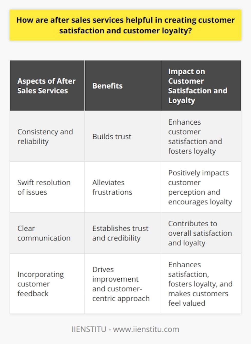 After sales services play a significant role in creating customer satisfaction and loyalty. They impact customers' overall experience with a product or service and can greatly influence their perception of a business. By providing timely assistance, support, and guidance, businesses can ensure positive experiences for their customers, ultimately leading to increased satisfaction and loyalty.Consistency and reliability in support are crucial aspects of after sales services. Customers value knowing that they can consistently rely on a business to address their concerns and resolve any issues they may have. By offering efficient and dependable assistance, businesses can enhance customer satisfaction and build trust, which in turn fosters loyalty.The swift resolution of issues is another important component of after sales services. Promptly addressing customer concerns and providing solutions not only helps alleviate their frustrations, but also demonstrates a company's dedication to their satisfaction. When customer issues are resolved in a timely manner, it positively impacts their perception of the business and encourages them to remain loyal in the long run.Clear communication is vital in any successful after sales service. Keeping customers informed about the progress and status of their queries or concerns establishes trust and credibility. Transparent communication also helps manage customer expectations, further contributing to overall satisfaction and loyalty. By consistently providing clear information, businesses can ensure that customers feel informed and valued.Furthermore, incorporating customer feedback into the after sales services allows businesses to continuously improve and better cater to their customers' needs. Actively seeking and implementing feedback demonstrates a company's commitment to providing exceptional customer experiences. This responsiveness to customer input not only drives satisfaction but also fosters a sense of loyalty, as customers feel valued and listened to.In conclusion, effective after sales services are essential for creating customer satisfaction and loyalty. By offering consistent and reliable support, swiftly resolving issues, communicating clearly, and incorporating customer feedback, businesses can build strong relationships with their customers and foster lasting loyalty. These aspects of after sales services contribute to positive customer experiences and ultimately enhance a business's reputation and success.