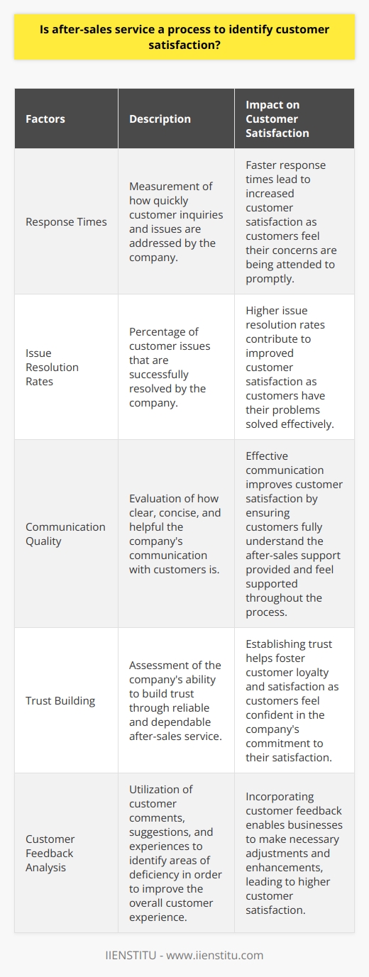 After-sales service plays a critical role in identifying and enhancing customer satisfaction. By offering support and services following a purchase, companies can ensure that customers have a positive experience with their products. Evaluating customer interactions and feedback is essential to understanding customer satisfaction. Factors such as response times, issue resolution rates, and communication quality are assessed to gain insights into areas for improvement. Effective after-sales service, characterized by clear communication and responsiveness, significantly impacts customer satisfaction. Prompt and efficient assistance builds trust and fosters loyalty. Customer feedback is a valuable resource that aids in continuous improvement. Analyzing comments, suggestions, and experiences shared by customers helps businesses identify areas of deficiency and address them accordingly, thereby enhancing the overall customer experience. In conclusion, after-sales service is a vital process for identifying customer satisfaction and improving the overall customer experience. Through constant evaluation and incorporation of feedback, businesses can better understand their customers' needs and make necessary adjustments to achieve higher satisfaction rates.