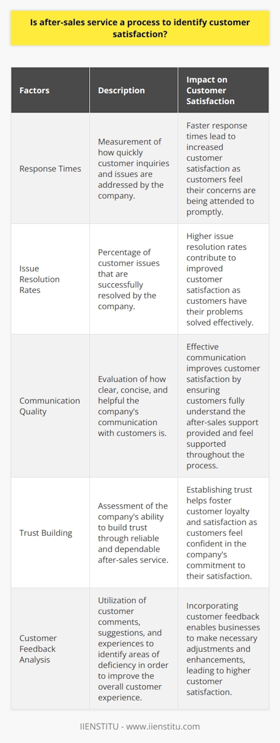 After-sales service plays a critical role in identifying and enhancing customer satisfaction. By offering support and services following a purchase, companies can ensure that customers have a positive experience with their products. Evaluating customer interactions and feedback is essential to understanding customer satisfaction. Factors such as response times, issue resolution rates, and communication quality are assessed to gain insights into areas for improvement. Effective after-sales service, characterized by clear communication and responsiveness, significantly impacts customer satisfaction. Prompt and efficient assistance builds trust and fosters loyalty. Customer feedback is a valuable resource that aids in continuous improvement. Analyzing comments, suggestions, and experiences shared by customers helps businesses identify areas of deficiency and address them accordingly, thereby enhancing the overall customer experience. In conclusion, after-sales service is a vital process for identifying customer satisfaction and improving the overall customer experience. Through constant evaluation and incorporation of feedback, businesses can better understand their customers' needs and make necessary adjustments to achieve higher satisfaction rates.