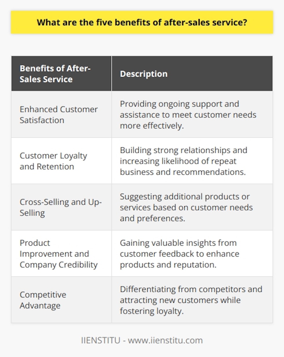 After-sales service refers to the assistance and support provided by a business to customers after they have made a purchase. While it is often overlooked, after-sales service has several benefits that can positively impact a business. In this article, we will explore five key benefits of after-sales service.The first benefit of after-sales service is enhanced customer satisfaction. By offering ongoing support and assistance, businesses can ensure positive customer experiences. Whether it is answering questions, addressing concerns, or providing technical support, after-sales service allows businesses to meet their customers' needs more effectively. This, in turn, leads to higher levels of customer satisfaction and increases the likelihood of repeat business.Another benefit is customer loyalty and retention. When customers receive attentive support and assistance from a business, they are more likely to continue patronizing that business and recommend it to others. By consistently providing a high level of after-sales service, businesses can build strong relationships with their customers, increasing customer loyalty and retention rates.Furthermore, effective after-sales service provides opportunities for cross-selling and up-selling. By maintaining active communication with customers, businesses can stay informed of their customers' needs and preferences. This information can be used to suggest additional products or services that complement the original purchase. This not only increases revenue for the business but also provides added value to the customers.The after-sales service also plays a crucial role in product improvement and company credibility. The feedback obtained through after-sales service activities can provide valuable insights into product performance and customer satisfaction. This information can be used to make necessary improvements to the product, addressing any issues or shortcomings. By continuously improving their offerings based on customer feedback, businesses can enhance their credibility and reputation in the marketplace.Lastly, exceptional after-sales service can give companies a competitive advantage. In today's competitive business landscape, it is essential for businesses to differentiate themselves from their competitors. By investing in superior after-sales service experiences, businesses can stand out from the crowd and gain a competitive edge. This not only helps in attracting new customers but also fosters customer loyalty and retention.In conclusion, after-sales service offers several benefits that can positively impact a business. From enhancing customer satisfaction and loyalty to providing opportunities for cross-selling and up-selling, after-sales service is a crucial aspect of any business strategy. By investing in after-sales service and consistently delivering exceptional support and assistance to customers, businesses can differentiate themselves, improve their products, and ultimately achieve success in the marketplace.