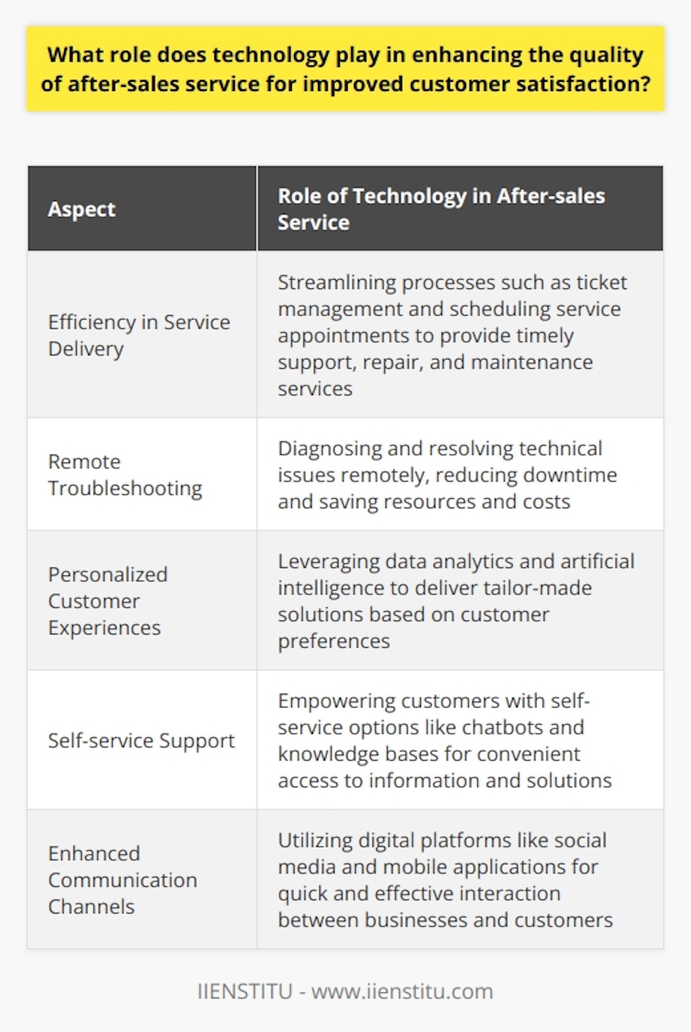 Role of Technology in After-sales ServiceTechnology plays a crucial role in enhancing the quality of after-sales service, leading to improved customer satisfaction. By leveraging advanced tools and techniques, companies can streamline their operations, offer personalized solutions, and provide prompt support to their customers. In this article, we will delve into the various aspects of technology's role in after-sales service.Efficiency in Service Delivery:Technology allows companies to streamline their processes, such as ticket management and scheduling service appointments. This optimization enables companies to provide timely support, repair, and maintenance services to their customers. By addressing their needs in a more convenient and prompt manner, companies can significantly boost customer satisfaction levels.Remote Troubleshooting:Advancements in telecommunication technologies and remote-access tools have revolutionized after-sales service. Companies can now diagnose and resolve technical issues remotely, without physical intervention. This capability not only reduces downtime but also saves resources and costs. Ultimately, this leads to higher customer satisfaction and loyalty.Personalized Customer Experiences:Technology enables companies to leverage data analytics and artificial intelligence to personalize after-sales services. By closely monitoring customer interactions and analyzing their preferences, businesses can identify patterns and deliver tailor-made solutions. This level of customization demonstrates a deep understanding of customer expectations, leading to a more satisfying experience and making customers feel valued.Self-service Support:Innovative technology empowers customers with self-service support options, such as chatbots and interactive knowledge bases. These tools allow customers to access information and find solutions at their convenience. The autonomy provided by self-service support fosters customer confidence in the brand and offers a hassle-free experience. This environment promotes customer satisfaction and loyalty.Enhanced Communication Channels:Technology has revolutionized communication channels between customers and companies. Digital platforms like social media and mobile applications facilitate easy and quick interaction between businesses and their customers. This accessibility allows companies to promptly address customer concerns and forge stronger relationships. As a result, customers feel their needs are met effectively, leading to a more satisfactory after-sales experience.In conclusion, technology plays a vital role in enhancing the quality of after-sales service. It facilitates efficient service delivery, enables remote troubleshooting, personalizes customer experiences, provides self-service support, and enhances communication channels. By adopting these technological advancements, companies can significantly improve customer satisfaction levels, leading to higher overall success for the organization.