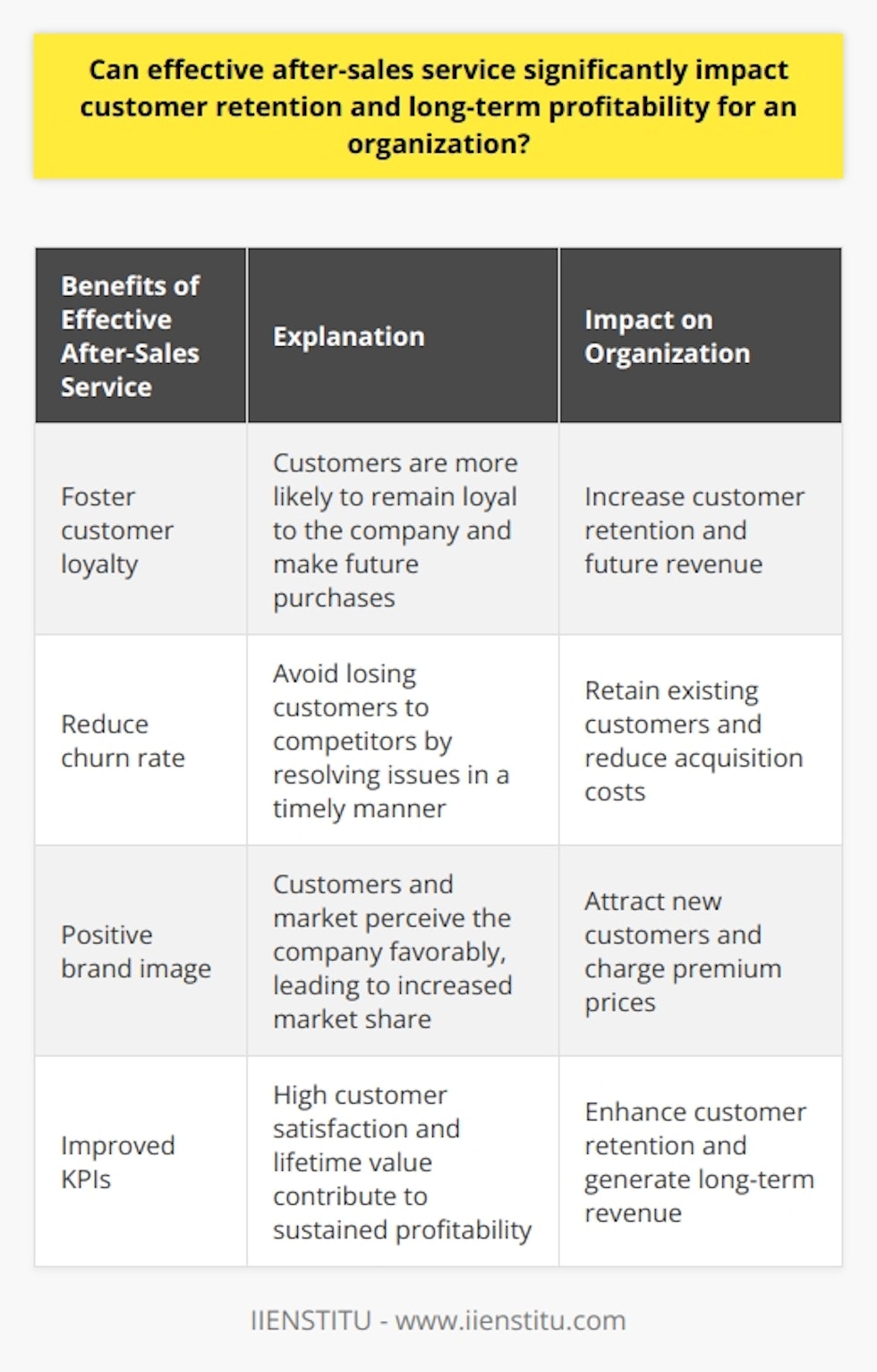 Can effective after-sales service significantly impact customer retention and long-term profitability for an organization?Absolutely, effective after-sales service can have a significant impact on customer retention and long-term profitability for an organization. After-sales service refers to the activities provided to customers after they have purchased a product, including installation, repair, and maintenance. By investing in a strong after-sales service program, businesses can enjoy numerous benefits that directly contribute to increased profitability.One major advantage of offering exceptional after-sales support is the ability to foster customer loyalty. When customers receive prompt and efficient assistance, they are more likely to remain loyal to the company and continue making future purchases. In addition, satisfied customers are more likely to recommend the business to others, which can lead to a growing customer base without the need for expensive marketing efforts.Providing high-quality after-sales service also helps to reduce the churn rate, which refers to the number of customers who stop doing business with a company. When customers encounter issues with a product or service, they may choose to switch to a competitor if their concerns are not addressed in a timely and satisfactory manner. By ensuring that customer issues are resolved effectively, organizations can retain their customers and avoid losing them to competitors. Retaining existing customers is typically more cost-effective than acquiring new ones, making it an important factor for long-term profitability.Moreover, an organization that excels in after-sales support will develop a positive brand image. Customers and the market in general perceive companies offering excellent after-sales service favorably. This positive reputation can attract new customers, leading to increased market share and improved profitability. Furthermore, a positive brand image can enhance the perceived value of a company's products and services, allowing the business to charge premium prices and generate higher profits.Implementing effective after-sales service can also lead to improvements in key performance indicators (KPIs) such as customer satisfaction and lifetime value. This means that high levels of customer satisfaction often correlate with increased customer retention and word-of-mouth marketing. With a high lifetime value, customers are likely to continue purchasing from the organization over an extended period, contributing to sustained profitability.In conclusion, prioritizing efficient and effective after-sales service is crucial for organizations looking to enhance customer retention and long-term profitability. By fostering customer loyalty, reducing the churn rate, developing a positive brand image, and improving key performance indicators, businesses can achieve sustainable growth and profitability. Therefore, including after-sales service as an integral part of an organization's strategy is essential for success.