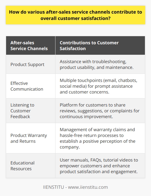 After-sales service channels are essential in enhancing overall customer satisfaction. The provision of product support through these channels ensures that customers can receive assistance with troubleshooting, product usability, and maintenance, thereby maximizing their purchase experience.Effective communication plays a vital role in building trust and loyalty. After-sales channels offer multiple touchpoints, such as email, chatbots, and social media, enabling customers to voice their concerns and receive prompt assistance. The availability of multilingual support further enhances accessibility and provides a personalized experience for a diverse customer base.Listening to customer feedback is crucial for continuous improvement. After-sales channels serve as a platform for customers to share their reviews, suggestions, or complaints, allowing companies to identify areas for improvement and refine their products and services based on customer expectations.The assurance of product warranty and a flexible return policy significantly impact customer satisfaction. After-sales channels manage warranty claims and assist customers in implementing them, ensuring a hassle-free return process. This assurance establishes a positive perception of the company and contributes to overall customer satisfaction.Educational resources provided through after-sales channels, such as user manuals, FAQs, and tutorial videos, empower customers to make the most of their purchase. By educating customers on product features and usage, these resources enhance customer satisfaction and engagement with the available services.In conclusion, after-sales service channels play a vital role in overall customer satisfaction. Through product support, effective communication, customer feedback utilization, assurance of product warranty and returns, and educational resources, companies can elevate the customer experience, leading to increased loyalty and retention.