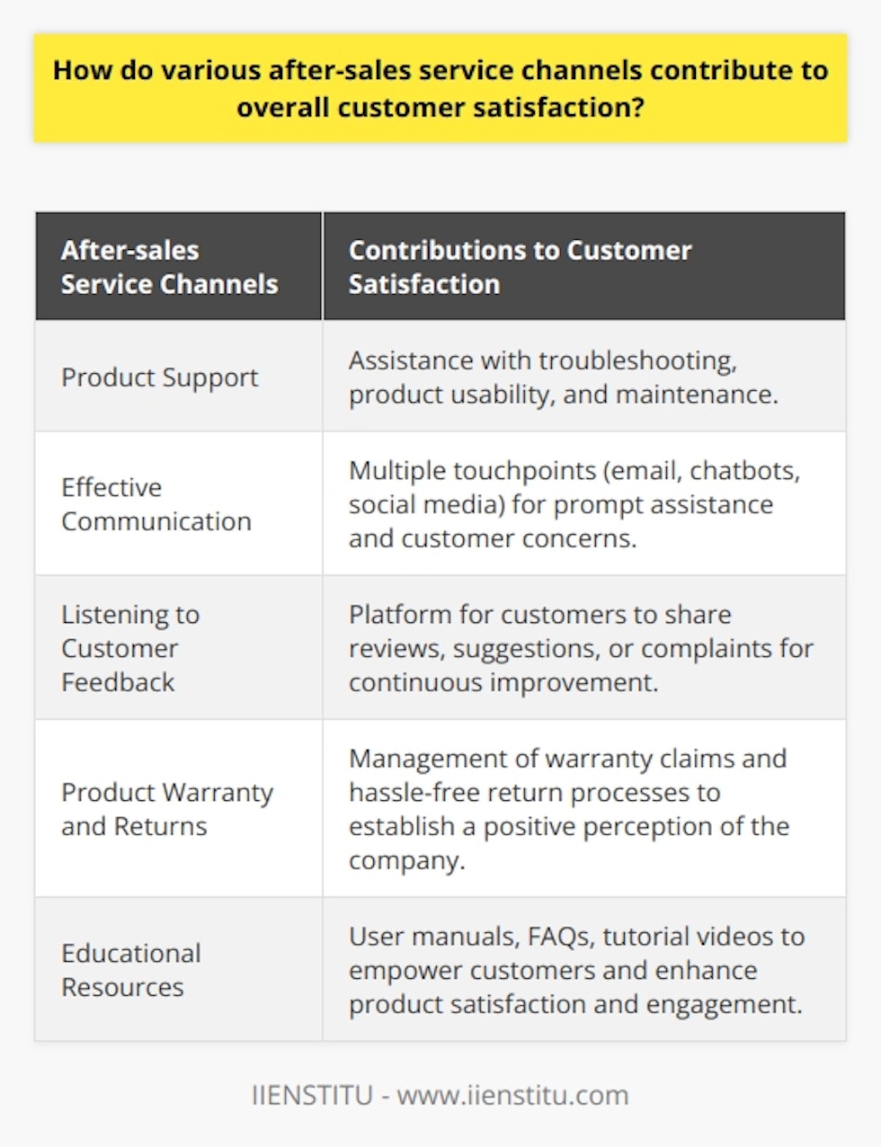 After-sales service channels are essential in enhancing overall customer satisfaction. The provision of product support through these channels ensures that customers can receive assistance with troubleshooting, product usability, and maintenance, thereby maximizing their purchase experience.Effective communication plays a vital role in building trust and loyalty. After-sales channels offer multiple touchpoints, such as email, chatbots, and social media, enabling customers to voice their concerns and receive prompt assistance. The availability of multilingual support further enhances accessibility and provides a personalized experience for a diverse customer base.Listening to customer feedback is crucial for continuous improvement. After-sales channels serve as a platform for customers to share their reviews, suggestions, or complaints, allowing companies to identify areas for improvement and refine their products and services based on customer expectations.The assurance of product warranty and a flexible return policy significantly impact customer satisfaction. After-sales channels manage warranty claims and assist customers in implementing them, ensuring a hassle-free return process. This assurance establishes a positive perception of the company and contributes to overall customer satisfaction.Educational resources provided through after-sales channels, such as user manuals, FAQs, and tutorial videos, empower customers to make the most of their purchase. By educating customers on product features and usage, these resources enhance customer satisfaction and engagement with the available services.In conclusion, after-sales service channels play a vital role in overall customer satisfaction. Through product support, effective communication, customer feedback utilization, assurance of product warranty and returns, and educational resources, companies can elevate the customer experience, leading to increased loyalty and retention.