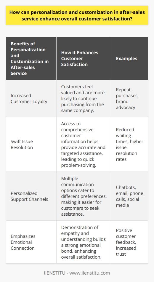 Personalization and customization are key factors in enhancing overall customer satisfaction in after-sales service. By tailoring the customer support experience to meet individual needs and preferences, businesses can foster greater loyalty and build stronger relationships with their customers.One of the main benefits of personalization and customization is increased customer loyalty. When companies provide personalized after-sales service, customers feel valued and are more likely to continue purchasing from the same company. Satisfied customers also tend to share their positive experiences with others, leading to word-of-mouth referrals and further expanding the customer base.Swift resolution of issues is another advantage of personalization and customization. By having access to comprehensive information about the customer and their purchase history, customer support agents can provide accurate and targeted assistance. This allows customers to resolve their issues quickly and efficiently, leading to higher levels of satisfaction.Offering personalized support channels also plays a significant role in enhancing overall customer satisfaction. By providing multiple communication options such as chatbots, email, phone calls, and social media, businesses can cater to different communication preferences. This accessibility ensures that customers can easily reach out for assistance in a way that suits them best, resulting in a more positive after-sales service experience.Furthermore, personalization and customization emphasize the importance of emotional connection. When companies demonstrate empathy and understanding towards their customers' feelings and experiences, it helps build a strong emotional bond. This human element goes beyond addressing practical concerns and significantly enhances overall customer satisfaction.In conclusion, implementing personalization and customization strategies in after-sales service can greatly enhance customer satisfaction. By fostering loyalty, providing swift issue resolution, offering personalized support channels, and emphasizing emotional connections, companies can meet the unique needs and preferences of their customers. This ultimately leads to a stronger reputation in the marketplace and a higher level of overall customer satisfaction.