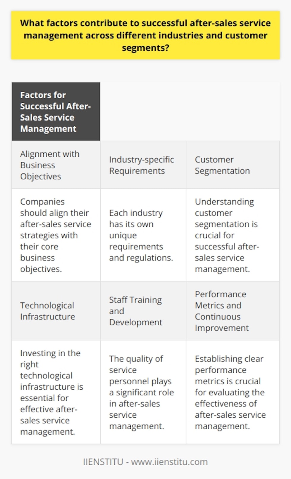 Factors for Successful After-Sales Service ManagementSuccessful after-sales service management is essential for companies across different industries and customer segments. By understanding the key factors that contribute to effective after-sales service, businesses can enhance customer satisfaction, retain clients, and drive growth opportunities. Here are some factors to consider:1. Alignment with Business Objectives: Companies should align their after-sales service strategies with their core business objectives. This ensures that the after-sales service operations contribute to the overall success of the organization.2. Industry-specific Requirements: Each industry has its own unique requirements and regulations. Companies must be aware of and adhere to these industry-specific requirements when managing after-sales service. This helps in meeting consumer tendencies and ensuring compliance with regulations.3. Customer Segmentation: Understanding customer segmentation is crucial for successful after-sales service management. Different customer segments have varying expectations and needs. By tailoring the service approach to meet the specific needs of each segment, businesses can increase customer satisfaction and loyalty.4. Technological Infrastructure: Investing in the right technological infrastructure is essential for effective after-sales service management. Implementing advanced technologies, such as CRM systems, can help track customer interactions, preferences, and service delivery performance. Automation and artificial intelligence can also improve efficiency and reduce errors in areas like inventory management and incident reporting.5. Staff Training and Development: The quality of service personnel plays a significant role in after-sales service management. Providing comprehensive training and development programs ensures that staff have the necessary skills and knowledge to handle diverse customer concerns effectively. Creating a service-oriented culture within the organization also motivates employees to prioritize customer satisfaction and service excellence.6. Performance Metrics and Continuous Improvement: Establishing clear performance metrics is crucial for evaluating the effectiveness of after-sales service management. Metrics such as customer satisfaction scores, resolution time, and repeat business rates help identify areas for improvement. Regular performance assessments based on these metrics enable organizations to implement necessary adjustments, ensuring continuous improvement and success in after-sales service management.Effective after-sales service management requires considering cross-industry factors, understanding customer segmentation, investing in technological infrastructure, providing staff training and development, and establishing performance metrics for continuous improvement. By focusing on these factors, businesses can achieve successful after-sales service management and drive customer satisfaction and loyalty.