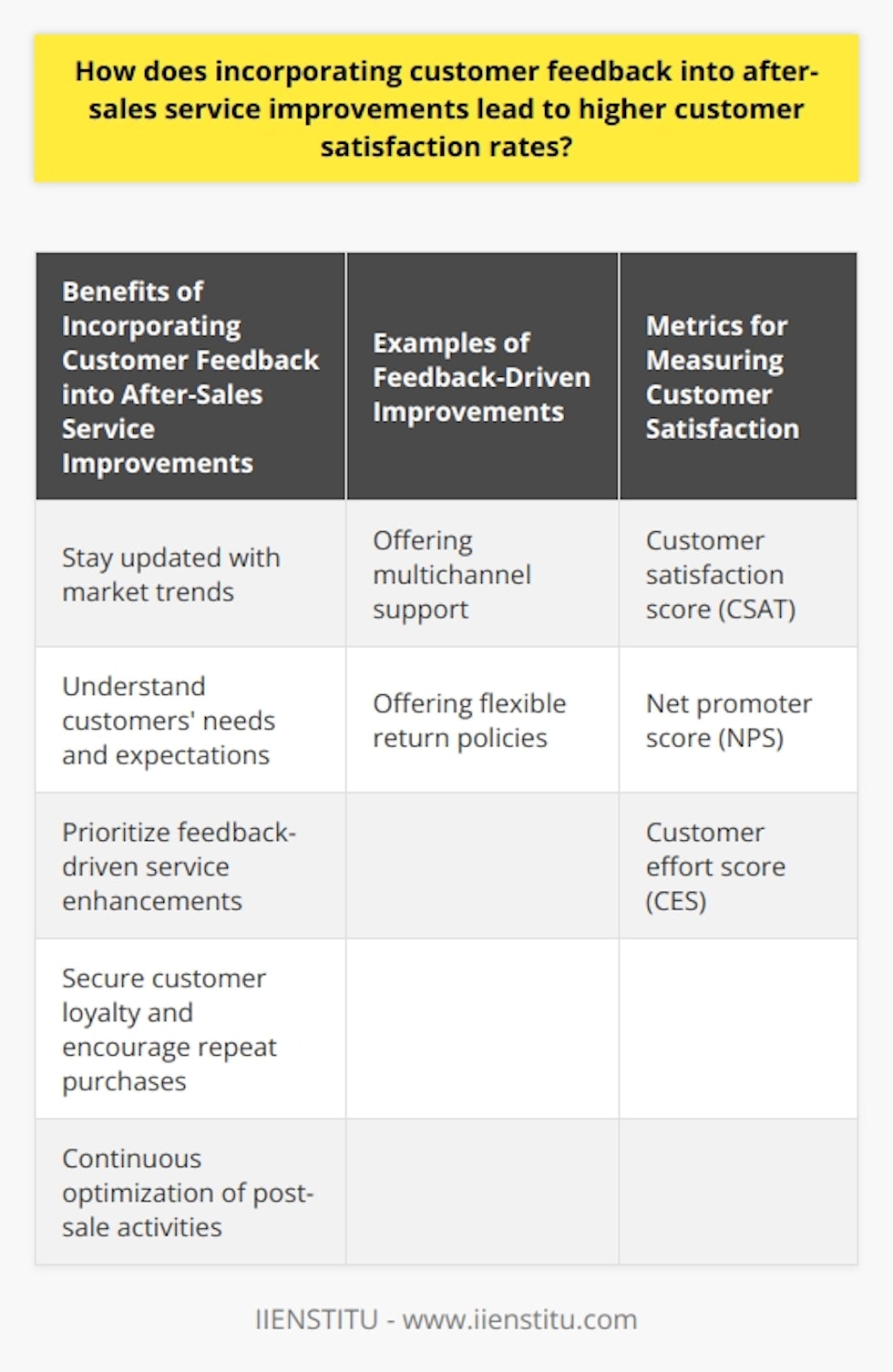 Incorporating customer feedback into after-sales service improvements is vital for achieving higher customer satisfaction rates. This process allows businesses to stay updated with market trends by understanding customers' needs and expectations. By prioritizing feedback-driven service enhancements, companies are better equipped to make necessary adjustments to maximize customers' overall experience.After-sales service is a crucial point of customer engagement. It includes product support, maintenance, and returns management, all of which are essential for securing customer loyalty and encouraging repeat purchases. Continuous optimization of post-sale activities is necessary to meet customers' evolving requirements and preferences.Customer feedback provides valuable insights for refining after-sales offerings. Collecting feedback through customer service inquiries, online reviews, and social media interactions allows companies to identify prevailing pain points. These insights help pinpoint areas for improvement and inform well-informed decisions about resource allocation.One example of a feedback-driven improvement is offering multichannel support. Customers often express their preference for multiple touchpoints with customer service, such as live chat, email, and phone. By facilitating accessible communication through customers' preferred channels, businesses can enhance their after-sales experience and increase satisfaction.Another example is offering flexible return policies. This improvement results from customers voicing frustration with rigid or complicated return processes. By adopting a hassle-free and customer-centric approach to returns, businesses can eliminate a common pain point, fostering satisfaction and trust.Measuring customer satisfaction is essential for evaluating the impact of service improvements. Metrics like customer satisfaction score (CSAT), net promoter score (NPS), and customer effort score (CES) allow companies to assess the effectiveness of feedback-driven enhancements. These indicators provide a roadmap for ongoing service adjustments based on overall customer sentiment and satisfaction.In conclusion, incorporating customer feedback into after-sales service improvements leads to higher customer satisfaction rates. By listening to customers, addressing service shortcomings, and providing an overall better experience, businesses can foster positive relationships that result in long-term loyalty and increased revenue.