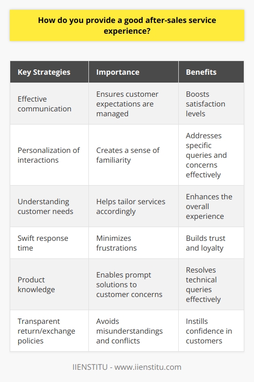 Providing an exceptional after-sales service experience is crucial for businesses in maintaining customer satisfaction and loyalty. This can be achieved through several key strategies, such as effective communication, personalization of interactions, understanding customer needs and expectations, swift response time, product knowledge, and transparent return/exchange policies.Effective communication plays a vital role in providing a good after-sales service experience. Businesses should regularly update customers on the delivery status, setup, and usage of their purchased products. Clear communication not only helps in managing customer expectations but also boosts satisfaction levels.Personalizing interactions based on customer preferences and purchase history is another important aspect of after-sales service. Tailoring interactions to individual customers not only creates a sense of familiarity but also allows businesses to address specific queries and concerns effectively.Understanding customer needs and expectations is crucial for providing a satisfactory after-sales service. By conducting surveys and collecting feedback, businesses can identify areas of improvement and tailor their services accordingly. This proactive approach helps in meeting customer expectations and enhancing the overall experience.A swift response time to customer queries or complaints is essential for maintaining customer satisfaction. Businesses should prioritize timely responses to minimize frustrations and address issues promptly. Quick and effective resolutions can help in building trust and loyalty among customers.Possessing a deep knowledge of the product or service is vital for providing effective after-sales support. Businesses should ensure that their customer service representatives are well-trained and equipped with comprehensive product knowledge. This enables them to resolve technical queries and provide prompt solutions to customers' concerns.Maintaining transparent return/exchange policies is also crucial for a good after-sales service experience. Clearly outlining these policies helps in avoiding any misunderstandings and potential conflicts. Customers feel more confident in making purchases when they know the return/exchange process is fair and transparent.In conclusion, providing a good after-sales service experience requires effective communication, personalization of interactions, understanding customer needs, swift response time, product knowledge, and transparent return/exchange policies. Implementing these strategies can result in improved customer loyalty and a stronger business reputation.