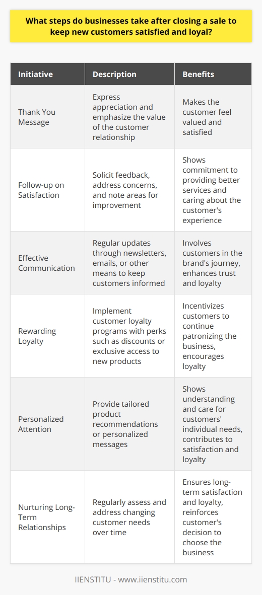 Customer loyalty is crucial for businesses seeking long-term success. After closing a sale, businesses undertake various initiatives to keep new customers satisfied and loyal. These initiatives include sending thank you messages, following up on product or service delivery, maintaining effective communication, rewarding loyalty, providing personalized attention, and nurturing long-term relationships.Right after closing a sale, businesses often send a thank you message to express appreciation and emphasize the value they place on the customer relationship. This simple gesture can go a long way in making the customer feel valued and satisfied.Following the delivery of the product or service, the business may reach out to the customer to ensure satisfaction. This involves soliciting feedback, addressing any concerns, and noting areas for improvement. By seeking customer input, the business shows that it cares about the customer's experience and is committed to providing better services.Another important step is maintaining effective communication with customers. Regular updates through newsletters, emails, or other means keep customers informed about new products, services, and any updates related to their previous purchases. By offering relevant information, businesses involve customers in the brand's journey and enhance their trust and loyalty.Rewarding loyalty is another way businesses keep customers satisfied and loyal. Implementing customer loyalty programs that offer perks such as discounts or exclusive access to new products incentivizes customers to continue patronizing the business. By making customers feel appreciated for their loyalty, businesses encourage them to remain loyal.To make customers feel special and valued, businesses provide personalized attention. This can include tailored product recommendations based on their preferences or personalized messages. By personalizing interactions, businesses show that they understand and care about their customers' individual needs, contributing to overall satisfaction and loyalty.Businesses also focus on establishing long-term relationships with customers. This involves regularly assessing and addressing their changing needs over time. By continuously investing in the customer relationship, businesses ensure long-term satisfaction and loyalty, reinforcing the customer's decision to choose them over competitors.In conclusion, businesses take several steps to keep new customers satisfied and loyal after closing a sale. These steps include expressing appreciation, following up on satisfaction, maintaining effective communication, rewarding loyalty, providing personalized attention, and nurturing long-term relationships. By implementing these initiatives, businesses can retain a solid customer base and achieve sustainable growth.