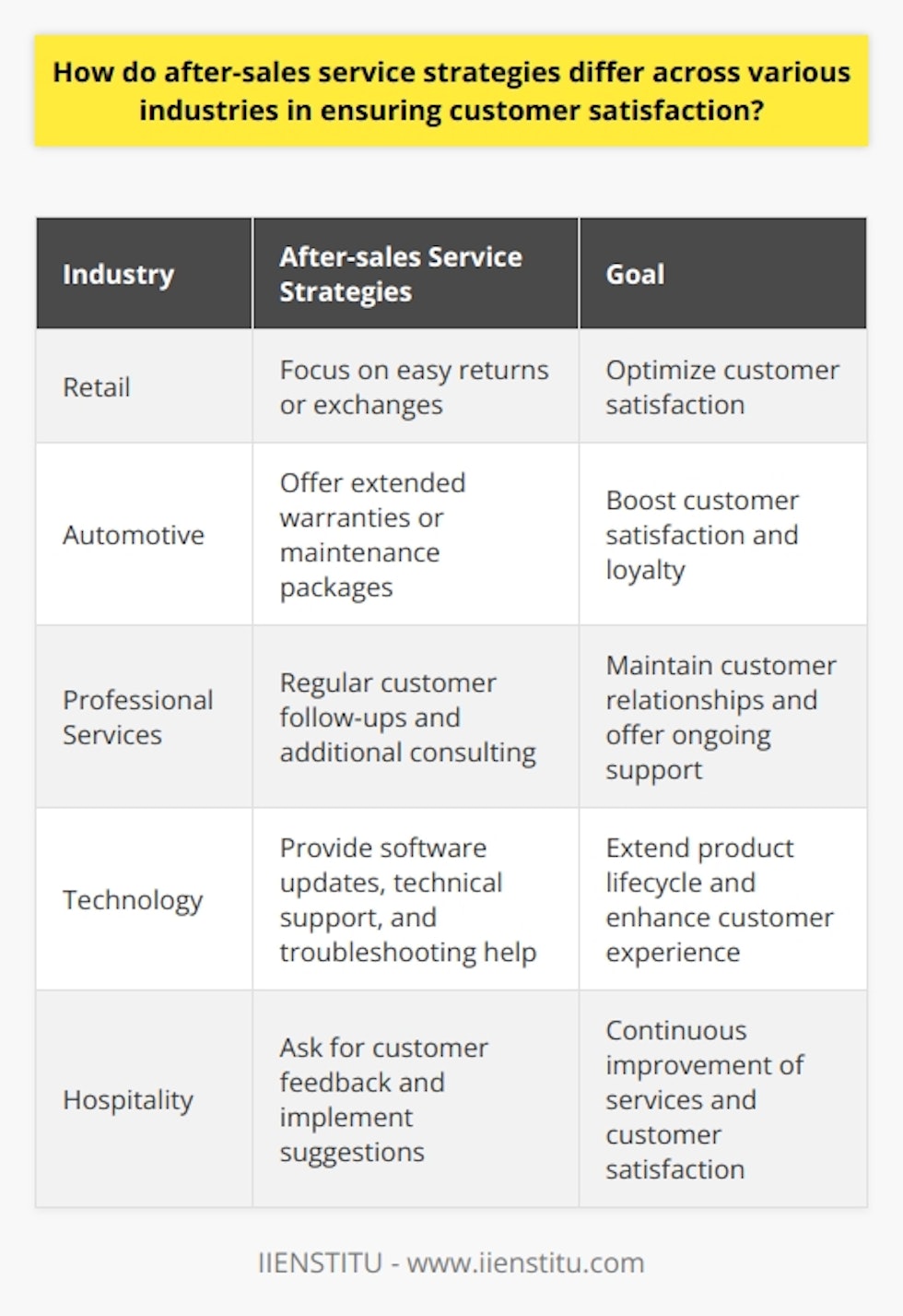 After-sales service strategies can differ significantly across various industries in their approach to ensuring customer satisfaction. In the retail industry, for example, a common strategy is to focus on easy returns or exchanges. Retailers prioritize clear communication about their return policies, making it simple and hassle-free for customers to return or exchange products. By reducing the customer's effort and providing a smooth process, retailers aim to optimize customer satisfaction.In the automotive industry, after-sales service strategies often revolve around offering extended warranties or maintenance packages. This approach aims to provide customers with peace of mind regarding the upkeep of their vehicles. By offering these extended services, automotive companies aim to boost customer satisfaction and loyalty.The professional services sector employs a different strategy, relying heavily on regular customer follow-ups. This strategy helps to maintain ongoing contact with clients and strengthen the relationship. Additionally, professionals in this sector may offer additional consulting or assistance to address any issues that arise. By providing ongoing support, the professional services sector ensures high customer satisfaction levels.The technology industry takes a unique approach to after-sales service. Their strategies typically involve offering software updates and technical support to extend the product's life cycle and enhance the customer experience. Technology companies often provide in-depth troubleshooting help, which is often available 24/7 to assist customers in resolving any issues they may encounter.In the hospitality industry, after-sales service often focuses on asking for customer feedback and implementing suggestions. By actively seeking feedback and implementing necessary changes, the hospitality industry continuously strives to improve the quality of its services. This approach not only leads to improved customer satisfaction but also demonstrates a genuine commitment to meeting customer needs.In conclusion, after-sales service strategies vary across different industries. These strategies are tailored to meet the unique operational structures and customer expectations of each industry. By implementing effective after-sales service strategies, businesses aim to enhance customer engagement and satisfaction beyond the initial sale. This fosters long-term loyalty and provides a competitive edge in the market.