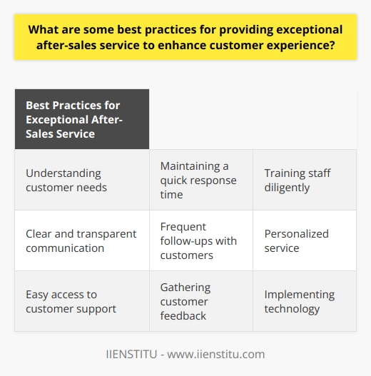 After-sales service is a crucial aspect of the customer experience that often gets overlooked. Many companies focus solely on making a sale and fail to provide the necessary support and assistance after the purchase. However, providing exceptional after-sales service can significantly enhance customer satisfaction and loyalty. In this article, we will discuss some best practices that companies can implement to improve their after-sales service and ultimately enhance the customer experience.The first and most important step in providing exceptional after-sales service is understanding the customer's needs. It is essential to keep track of all customer complaints, feedback, and recommendations to identify common issues and provide suitable solutions. By actively listening to your customers, you can identify pain points and make necessary improvements to your products or services.Another best practice for after-sales service is maintaining a quick response time. Responding promptly to customer queries and concerns shows that you value their time and are committed to resolving any issues they may have. Prompt communication can help alleviate any frustrations or uncertainties that customers may have and can significantly enhance their overall experience with your company.Training your staff diligently is also essential for providing exceptional after-sales service. Your team should have a thorough understanding of your company's products and services, as well as the technical aspects related to them. Additionally, they should be equipped with the necessary skills to deal professionally with customers' concerns or complaints. By investing in training and development, you can ensure that your staff is well-prepared to provide top-notch support to your customers.Clear communication is another crucial aspect of exceptional after-sales service. It is essential to provide detailed information to your customers about the product or service they have purchased. This includes information about maintenance, warranties, return policies, and any other relevant details. Clear and transparent communication helps build trust with your customers and ensures that they are aware of their rights and responsibilities.Frequent follow-ups with your customers are also vital to providing exceptional after-sales service. By reaching out to your customers after a purchase, you can show them that you genuinely care about their satisfaction and are ready to address any concerns or issues that may arise. Regular follow-ups also provide an opportunity to gather valuable feedback and make improvements to your products or services.Personalized service is another best practice for enhancing the customer experience through after-sales service. By utilizing the information collected from each customer interaction, you can deliver tailored experiences and recommendations. Personalization not only makes customers feel valued and appreciated, but it also helps in building long-term relationships and increasing customer loyalty.Easy access to customer support is crucial for providing exceptional after-sales service. Customers should be able to reach out to your company for support through multiple platforms, such as phone, email, or social media. Additionally, your support channels should be friendly and easy to navigate to ensure that customers can get the assistance they need without any hassle.Gathering customer feedback is pivotal to continuously improving your after-sales service. Customer feedback provides valuable insights into the effectiveness of the service rendered and highlights areas for improvement. By actively seeking feedback from your customers, you can address their concerns, make necessary adjustments, and ensure that you are consistently providing exceptional after-sales service.Finally, implementing technology can greatly improve your after-sales service. Chatbots, AI tools, or even simple email automation can enhance efficiency and ensure timely responses to customer queries and concerns. Technology can streamline processes, reduce response times, and provide accurate and consistent information to customers.In conclusion, exceptional after-sales service is essential for enhancing the customer experience, improving customer loyalty, and bolstering a company's reputation. By implementing the best practices mentioned above, businesses can ensure that they consistently provide outstanding after-sales service. Remember, customer relations do not end once a sale is made. It is crucial to invest time, effort, and resources into providing exceptional support and assistance to your customers even after they have made a purchase.
