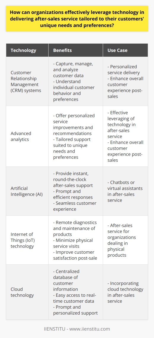 By implementing Customer Relationship Management (CRM) systems, organizations can capture, manage, and analyze customer data, enabling them to understand individual customer behavior and preferences. This knowledge facilitates personalized service delivery, enhancing the overall customer experience post-sales.Advanced analytics further support effective leveraging of technology in after-sales service. By analyzing customer behavior data, organizations can offer personalized service improvements and recommendations, ensuring that customers receive tailored support suited to their unique needs and preferences.The use of Artificial Intelligence (AI) through chatbots or virtual assistants also proves beneficial in providing instant, round-the-clock after-sales support. AI ensures prompt and efficient responses, creating a seamless customer experience.For organizations dealing in physical products, the adoption of Internet of Things (IoT) technology can revolutionize after-sales service. IoT allows for remote diagnostics and maintenance of products, minimizing the need for physical service visits and improving customer satisfaction post-sale.Incorporating cloud technology in after-sales service enhances efficiency by providing a centralized database of customer information. This enables easy access to real-time customer data, helping organizations provide prompt and personalized support.However, it is crucial for organizations to prioritize data protection and privacy when utilizing such technologies. Maintaining customers' trust in an organization's ability to handle their data safely is vital for successful after-sales service.In conclusion, organizations can effectively leverage technology to deliver after-sales service tailored to customers' unique needs and preferences. By combining CRM systems, advanced analytics, AI, IoT, and cloud technology, organizations can provide streamlined, efficient, and personalized support that enhances both customer satisfaction and organizational performance.