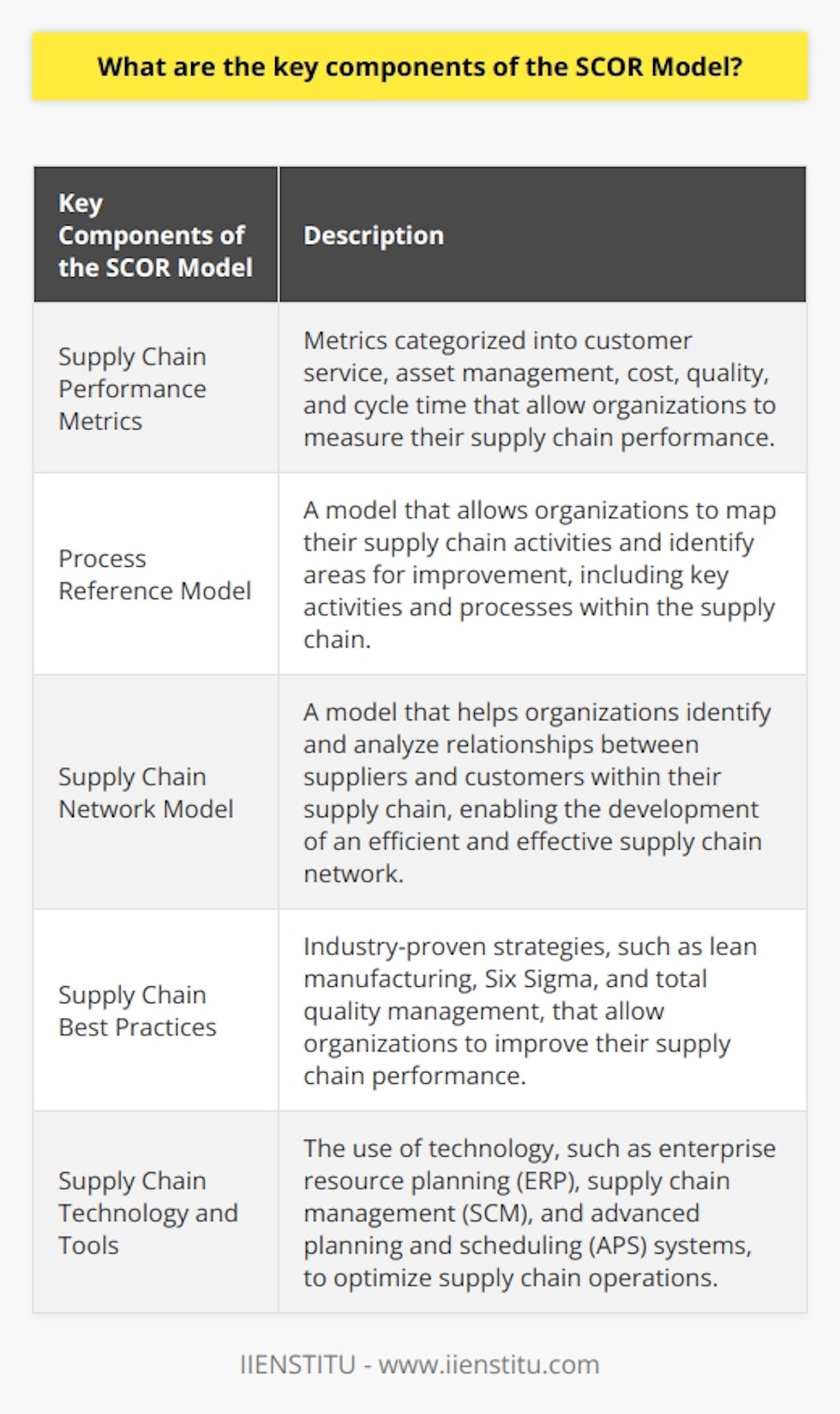 The SCOR Model, developed by the Supply Chain Council (SCC), is a widely-used framework for understanding, designing, and managing supply chain activities. It consists of several key components that provide organizations with a comprehensive view of their supply chain performance and help identify areas for improvement.One of the key components of the SCOR Model is Supply Chain Performance Metrics. These metrics, categorized into customer service, asset management, cost, quality, and cycle time, allow organizations to measure their supply chain performance. By tracking and analyzing these metrics, organizations can make informed decisions to improve their supply chain activities.The Process Reference Model is another crucial component of the SCOR Model. It allows organizations to map their supply chain activities and identify areas for improvement. This model includes key activities and processes within the supply chain, such as planning, sourcing, production, delivery, and customer service. By understanding these processes and how they interrelate, organizations can optimize their supply chain operations.The Supply Chain Network Model is also an essential component of the SCOR Model. It helps organizations identify and analyze relationships between suppliers and customers within their supply chain. By understanding these relationships, organizations can develop an efficient and effective supply chain network and identify opportunities for optimization.Supply Chain Best Practices are another critical component of the SCOR Model. These practices, including lean manufacturing, Six Sigma, and total quality management, allow organizations to identify and implement industry-proven strategies for improving their supply chain performance. By adopting these best practices, organizations can streamline their operations and achieve higher levels of efficiency.Lastly, the SCOR Model emphasizes the significance of Supply Chain Technology and Tools. This component highlights the use of technology, such as enterprise resource planning (ERP), supply chain management (SCM), and advanced planning and scheduling (APS) systems, to optimize supply chain operations. By leveraging these technologies, organizations can improve coordination, visibility, and responsiveness throughout their supply chain.In conclusion, the SCOR Model offers organizations a standardized framework for understanding, designing, and managing supply chain activities. Its key components, including Supply Chain Performance Metrics, Process Reference Model, Supply Chain Network Model, Supply Chain Best Practices, and Supply Chain Technology and Tools, enable organizations to measure and improve their supply chain performance effectively. By utilizing the SCOR Model, organizations can optimize their supply chain operations and gain a competitive edge in the industry.