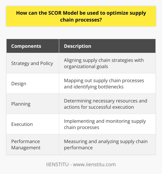 The SCOR Model, short for Supply Chain Operations Reference, is a widely-used framework that helps organizations optimize their supply chain processes. It consists of five key components: Strategy and Policy, Design, Planning, Execution, and Performance Management. By employing the SCOR model, organizations can gain a deeper understanding of their supply chain and identify areas of improvement to enhance overall performance.The Strategy and Policy component in the SCOR model focuses on aligning supply chain strategies with the organization's overall goals. It helps organizations develop and implement strategies that are in line with their objectives, ensuring that the supply chain is heading in the right direction.The Design component of the SCOR model enables organizations to map out their supply chain processes and activities. By identifying the various stages and interdependencies, organizations can gain insights into potential bottlenecks or inefficiencies within the supply chain. This helps in streamlining the overall design and optimizing the flow of goods or services.The Planning component of the SCOR model involves determining the appropriate resources, materials, and actions required to execute the supply chain successfully. Effective planning ensures that all necessary components are in place, reducing the chances of delays or disruptions and enabling smooth operations.The Execution component focuses on the implementation and monitoring of the supply chain processes. It involves tracking the progress of activities, coordinating with suppliers and partners, and resolving any issues that arise. This component ensures that the supply chain is performing efficiently and effectively.The Performance Management component is crucial for measuring and analyzing the performance of the supply chain. By monitoring key performance indicators (KPIs) such as delivery time, cost, and quality, organizations can identify areas that require improvement. This component enables organizations to make data-driven decisions and continuously optimize their supply chain operations.Overall, the SCOR model offers organizations a holistic approach to analyzing and optimizing supply chain processes. By utilizing this model, organizations can identify inefficiencies, develop strategies to address them, and identify cost-saving opportunities. The SCOR model provides an invaluable framework for organizations looking to enhance the performance of their supply chain and gain a competitive edge in the market.
