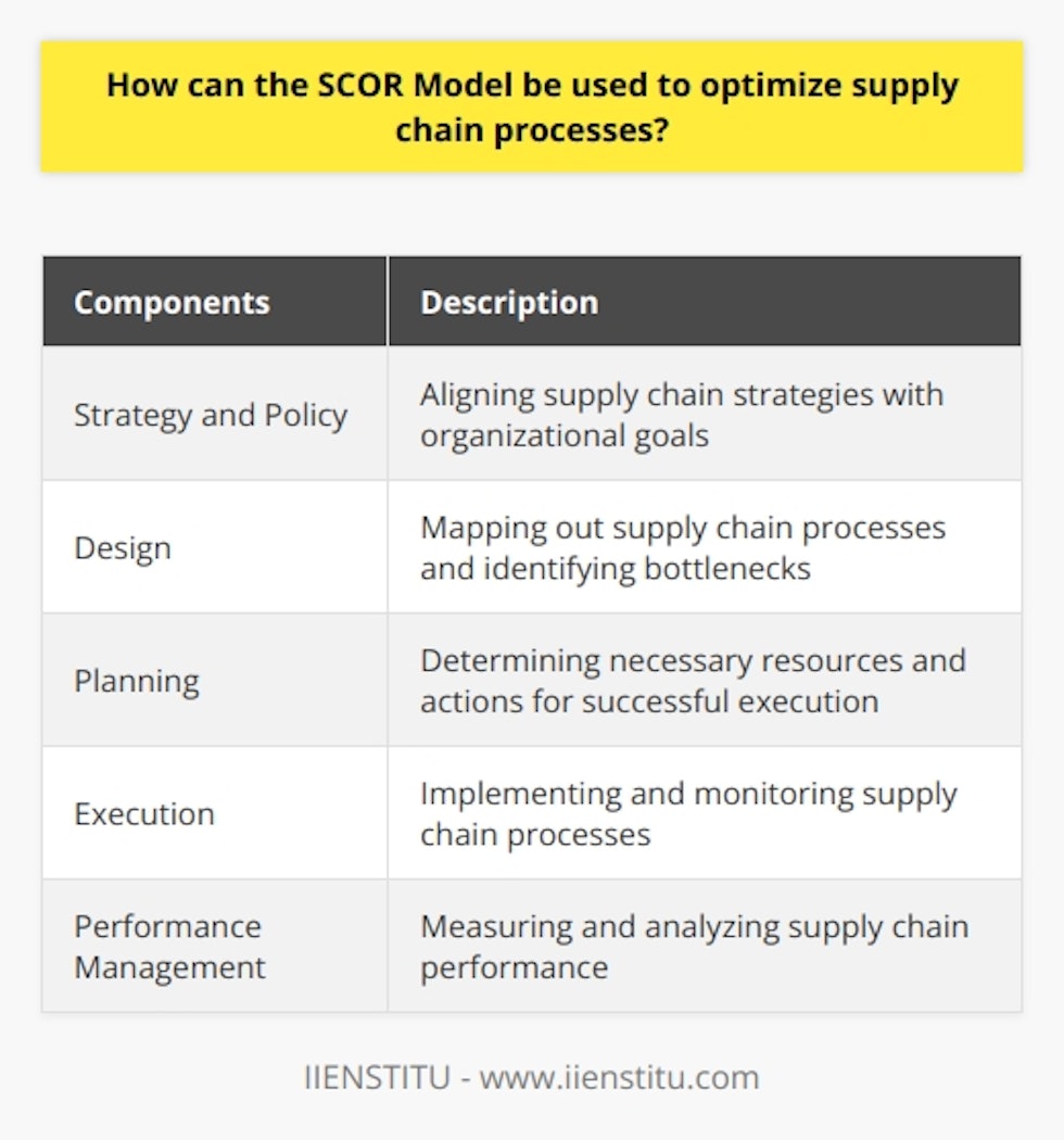 The SCOR Model, short for Supply Chain Operations Reference, is a widely-used framework that helps organizations optimize their supply chain processes. It consists of five key components: Strategy and Policy, Design, Planning, Execution, and Performance Management. By employing the SCOR model, organizations can gain a deeper understanding of their supply chain and identify areas of improvement to enhance overall performance.The Strategy and Policy component in the SCOR model focuses on aligning supply chain strategies with the organization's overall goals. It helps organizations develop and implement strategies that are in line with their objectives, ensuring that the supply chain is heading in the right direction.The Design component of the SCOR model enables organizations to map out their supply chain processes and activities. By identifying the various stages and interdependencies, organizations can gain insights into potential bottlenecks or inefficiencies within the supply chain. This helps in streamlining the overall design and optimizing the flow of goods or services.The Planning component of the SCOR model involves determining the appropriate resources, materials, and actions required to execute the supply chain successfully. Effective planning ensures that all necessary components are in place, reducing the chances of delays or disruptions and enabling smooth operations.The Execution component focuses on the implementation and monitoring of the supply chain processes. It involves tracking the progress of activities, coordinating with suppliers and partners, and resolving any issues that arise. This component ensures that the supply chain is performing efficiently and effectively.The Performance Management component is crucial for measuring and analyzing the performance of the supply chain. By monitoring key performance indicators (KPIs) such as delivery time, cost, and quality, organizations can identify areas that require improvement. This component enables organizations to make data-driven decisions and continuously optimize their supply chain operations.Overall, the SCOR model offers organizations a holistic approach to analyzing and optimizing supply chain processes. By utilizing this model, organizations can identify inefficiencies, develop strategies to address them, and identify cost-saving opportunities. The SCOR model provides an invaluable framework for organizations looking to enhance the performance of their supply chain and gain a competitive edge in the market.