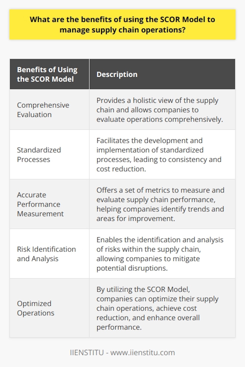 The SCOR Model (Supply Chain Operations Reference Model) is a valuable framework developed by the Supply Chain Council to optimize supply chain operations. By using this model, companies can benefit from a structured approach to supply chain management, develop standardized processes, measure performance, and identify and analyze risks. These benefits contribute to improved efficiency, cost reduction, and overall performance.One of the primary advantages of using the SCOR Model is that it provides a holistic view of the supply chain. It encompasses all the processes and components involved in the supply chain, allowing companies to evaluate their operations comprehensively. This comprehensive evaluation helps identify areas that require improvement. By understanding the entire supply chain, companies can make strategic decisions and implement changes that will optimize their operations.A significant benefit of the SCOR Model is that it facilitates the development and implementation of standardized processes. Consistency is crucial in supply chain operations to ensure efficiency and effectiveness. The SCOR Model offers a framework for standardizing strategies, enabling companies to replicate processes across the entire supply chain. This consistency leads to cost reduction, as procedures become streamlined and unnecessary complexities are eliminated.Furthermore, the SCOR Model provides a set of metrics that allow companies to measure and evaluate supply chain performance accurately. These metrics include important factors such as supply chain cycle time, order fulfillment time, and inventory turnover. By tracking these metrics over time, companies can identify performance trends and areas that need improvement. This data-driven approach helps businesses make informed decisions and enhance their overall supply chain performance.Another valuable benefit of using the SCOR Model is its ability to identify and analyze risks within the supply chain. Risk management is crucial for ensuring uninterrupted operations and customer satisfaction. The SCOR Model provides a framework to identify risks related to supplier reliability, delivery time, quality assurance, and other crucial factors. By understanding and mitigating these risks, companies can create resilient and efficient supply chains.In summary, the SCOR Model offers numerous benefits for companies managing supply chain operations. It provides a structured approach that enables a comprehensive view of the supply chain and identifies areas for improvement. The model also helps to develop standardized processes, measure performance, and mitigate risks. By utilizing the SCOR Model, businesses can optimize their supply chain operations, achieve cost reduction, and enhance overall performance.