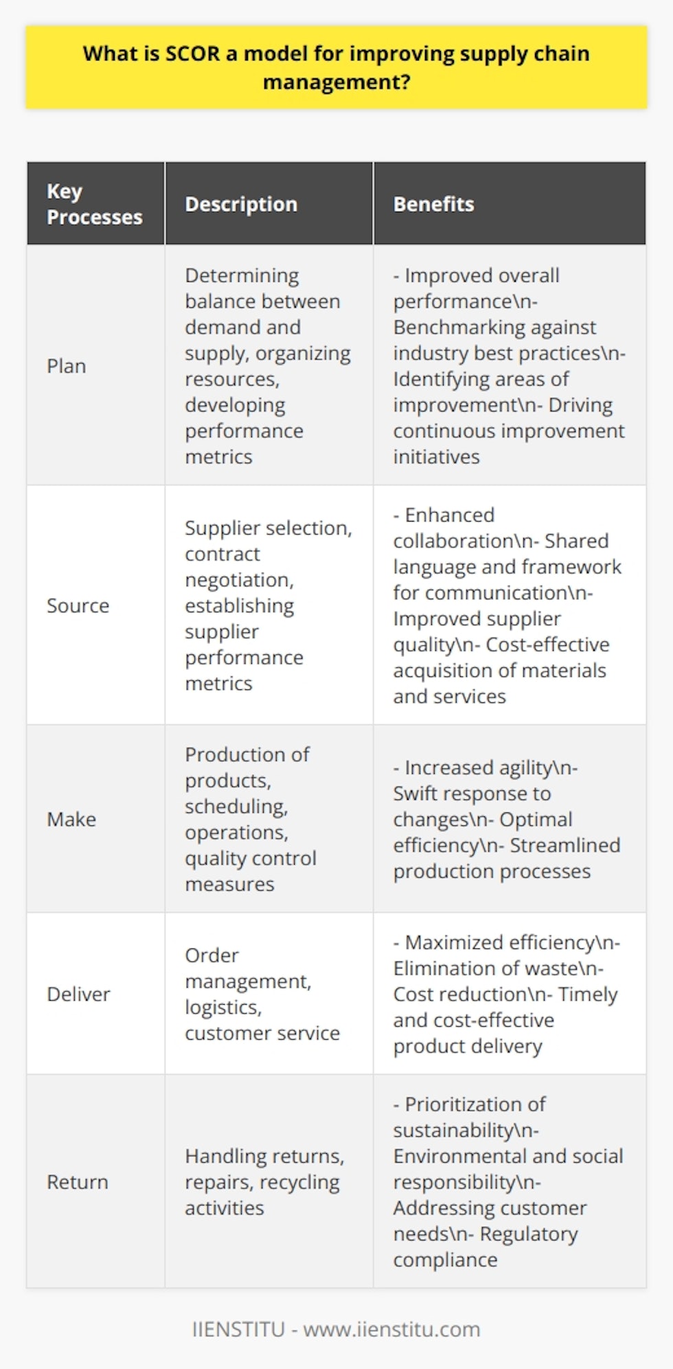 The SCOR (Supply Chain Operations Reference) model is a comprehensive framework designed to enhance supply chain management. Developed by the Supply Chain Council (SCC), this model was created to address the growing complexity and global nature of supply chains.At its core, the SCOR model is built upon five major processes: Plan, Source, Make, Deliver, and Return. These processes are interlinked and collectively contribute to the overall efficiency of a supply chain.The Plan process involves determining the balance between demand and supply, organizing resources, and developing performance metrics to achieve strategic objectives.The Source phase focuses on supplier selection, contract negotiation, and establishing supplier performance metrics to ensure the acquisition of high-quality materials and services.The Make process encompasses the production of products, including scheduling, operations, and quality control measures to ensure optimal efficiency.Deliver covers order management, logistics, and customer service aspects of supply chain management, with the aim of delivering products to customers in a timely and cost-effective manner.Return involves handling returns, repairs, and recycling activities to address customer needs, regulatory compliance, and environmental concerns.By implementing the SCOR model, companies can experience several benefits. Firstly, they can improve their overall performance by benchmarking their supply chain against industry best practices, identifying areas of improvement, and driving continuous improvement initiatives.Secondly, the SCOR model enhances collaboration by providing a shared language and framework for communication between various supply chain stakeholders, including suppliers, manufacturers, and customers.Furthermore, adopting the SCOR model increases agility, allowing companies to swiftly respond to changes in demand, supply, or market conditions, thereby maintaining a competitive edge.Additionally, the model focuses on maximizing efficiency by optimizing supply chain processes, eliminating waste, and reducing costs, resulting in increased profitability for businesses.Lastly, the SCOR model prioritizes sustainability by providing guidelines on addressing environmental and social issues within supply chain operations, encouraging responsible and sustainable practices.In conclusion, the SCOR model is an invaluable tool for improving supply chain management. By connecting the five key processes and offering a standardized framework, companies can achieve greater efficiency, collaboration, agility, and sustainability within their supply chains. Implementing the SCOR model ultimately enhances business performance and competitiveness.
