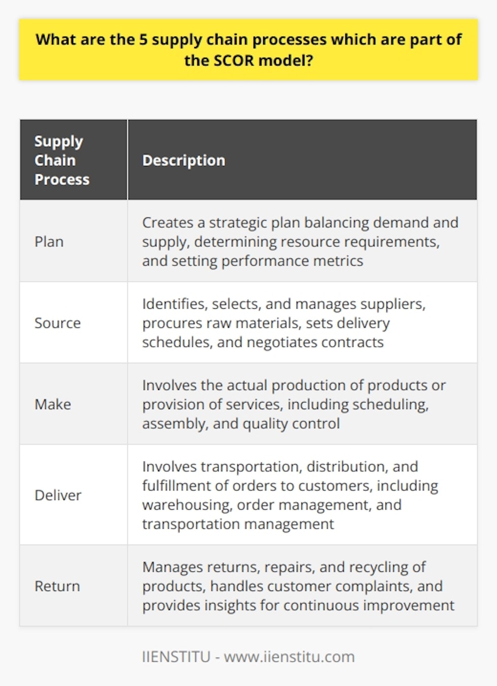 The SCOR model, or Supply Chain Operations Reference model, is a framework that helps businesses improve their supply chain operations by identifying gaps and suggesting improvements. It consists of five primary supply chain processes: Plan, Source, Make, Deliver, and Return.The planning process involves creating a strategic plan that balances demand and supply, determines resource requirements, and sets performance metrics. This helps organizations allocate resources effectively and manage potential risks.The sourcing process focuses on identifying, selecting, and managing suppliers. This includes procuring raw materials, setting delivery schedules, and negotiating contracts. Streamlining the sourcing process leads to strong supplier relationships and better quality, cost-effective products.The making process involves the actual production of products or provision of services. This includes activities such as scheduling production, assembling goods, and ensuring quality control. An efficient making process allows businesses to meet customer demand while maintaining high-quality standards and controlling production costs.The delivery process, also known as the logistics process, involves the transportation, distribution, and fulfillment of orders to customers. This includes warehousing, order management, and transportation management. Effective delivery management ensures timely and accurate deliveries, leading to increased customer satisfaction and loyalty.Lastly, the return process involves managing returns, repairs, and recycling of products. This process is crucial for handling customer complaints, processing refunds or replacements, and maintaining a positive brand image. The return process also provides valuable insights for continuous improvement in product design and manufacturing.In conclusion, the SCOR model captures the five primary supply chain processes to help businesses analyze and optimize their operations for a competitive advantage. By focusing on planning, sourcing, making, delivering, and returning, organizations can streamline their supply chain, minimize costs, and enhance customer satisfaction.