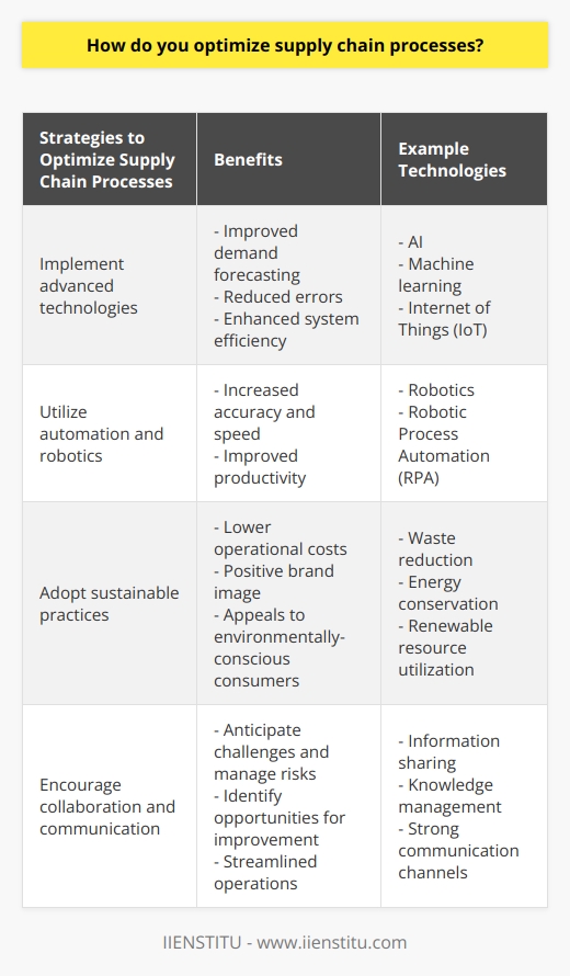 To optimize supply chain processes, it is essential to understand the intricacies of the supply chain itself. The supply chain refers to the entire process of delivering a product or service from suppliers to end-users. It includes processes such as sourcing, procurement, production, transportation, warehousing, and distribution.One of the key strategies to optimize supply chain processes is by implementing advanced technologies. These technologies, such as AI, machine learning, and IoT, can revolutionize the traditional supply chain by automating data analysis and decision-making processes. This allows organizations to improve demand forecasting, reduce errors, and make informed modifications to enhance system efficiency. Real-time monitoring of transportation logistics and warehouse management systems can also optimize product flow and minimize transit times, ultimately leading to cost savings and increased customer satisfaction.Automation and robotics are also crucial in optimizing supply chain processes. By reducing manual work and increasing productivity, businesses can achieve greater accuracy and speed in product delivery. Tasks such as order picking, packing, and transportation can be automated using robotics, ensuring efficiency in operations. Robotic process automation (RPA) can also streamline back-end processes like procurement, invoicing, and contract management, freeing up resources for more strategic tasks.Sustainable practices play a significant role in optimizing the supply chain. Organizations can prioritize sustainability by reducing waste, minimizing energy consumption, and utilizing renewable resources. This not only lowers operational costs but also contributes to a positive brand image and appeals to environmentally-conscious consumers. Additionally, ensuring ethical labor practices, fair wages, and a safe working environment for suppliers and employees also falls under the realm of social sustainability and can lead to improved performance.Collaboration and communication between supply chain partners are critical for optimization. By openly sharing information and knowledge, companies can better anticipate challenges, manage risks, and identify opportunities for improvement. Establishing strong communication channels enables organizations to adapt to market changes, streamline operations, and align goals between stakeholders. Transparency throughout the supply chain fosters trust and long-term relationships, contributing to the overall efficiency and success of the business.In conclusion, optimizing supply chain processes is crucial for efficient business operations. Advanced technologies like AI, machine learning, and IoT can transform the traditional supply chain, and automation and robotics can reduce human error and increase productivity. Implementing sustainable practices can lead to long-term benefits and improved performance, while collaboration and communication among supply chain partners drive optimization. By focusing on these strategies, organizations can achieve cost savings, increase customer satisfaction, and ensure the overall success of their supply chain operations.