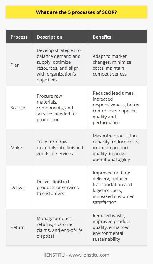 The SCOR (Supply Chain Operations Reference) framework consists of five key processes: Plan, Source, Make, Deliver, and Return. These processes work together to streamline and enhance supply chain operations, ultimately leading to improved efficiency and profitability.The first process, Plan, involves developing strategies to balance demand and supply, optimize resources, and align with the organization's objectives. This includes activities such as demand forecasting, production planning, inventory management, and capacity management. By effectively planning, companies can adapt to market changes, minimize costs, and maintain competitiveness.The second process, Source, focuses on procuring raw materials, components, and services needed for production. Key activities in this process include supplier management, contract negotiation, purchasing, and procurement. An optimized sourcing process can result in reduced lead times, increased responsiveness, and better control over supplier quality and performance.The Make process involves transforming raw materials into finished goods or services. This includes production processes such as assembly, processing, packaging, and quality control. Efficient manufacturing practices enable businesses to maximize production capacity, reduce costs, maintain product quality, and improve operational agility.The Deliver process encompasses all the steps involved in delivering finished products or services to customers. This includes order management, transportation, warehousing, and fulfillment. By optimizing the delivery process, organizations can improve on-time delivery, reduce transportation and logistics costs, increase customer satisfaction, and streamline overall supply chain operations.The final process, Return, involves managing product returns, customer claims, and end-of-life disposal. It is crucial for organizations to have effective return policies and procedures in place to handle reverse logistics and maintain customer satisfaction. Proper returns management can result in reduced waste, improved product quality, and enhanced environmental sustainability.In summary, the five processes of SCOR provide a comprehensive framework for managing and optimizing supply chain operations. By implementing these processes, organizations can drive improvements in efficiency, customer satisfaction, and profitability within their supply chains.