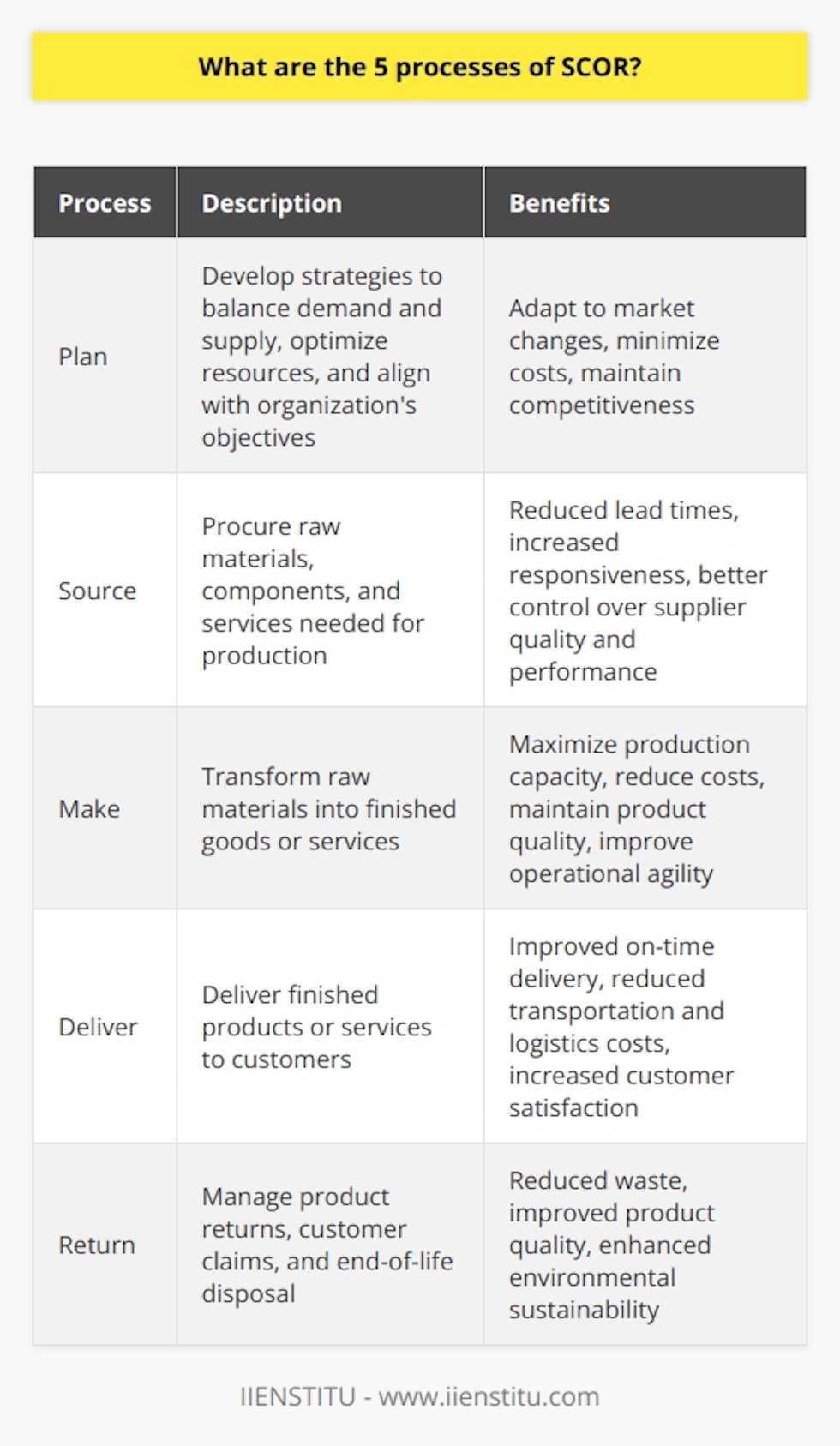 The SCOR (Supply Chain Operations Reference) framework consists of five key processes: Plan, Source, Make, Deliver, and Return. These processes work together to streamline and enhance supply chain operations, ultimately leading to improved efficiency and profitability.The first process, Plan, involves developing strategies to balance demand and supply, optimize resources, and align with the organization's objectives. This includes activities such as demand forecasting, production planning, inventory management, and capacity management. By effectively planning, companies can adapt to market changes, minimize costs, and maintain competitiveness.The second process, Source, focuses on procuring raw materials, components, and services needed for production. Key activities in this process include supplier management, contract negotiation, purchasing, and procurement. An optimized sourcing process can result in reduced lead times, increased responsiveness, and better control over supplier quality and performance.The Make process involves transforming raw materials into finished goods or services. This includes production processes such as assembly, processing, packaging, and quality control. Efficient manufacturing practices enable businesses to maximize production capacity, reduce costs, maintain product quality, and improve operational agility.The Deliver process encompasses all the steps involved in delivering finished products or services to customers. This includes order management, transportation, warehousing, and fulfillment. By optimizing the delivery process, organizations can improve on-time delivery, reduce transportation and logistics costs, increase customer satisfaction, and streamline overall supply chain operations.The final process, Return, involves managing product returns, customer claims, and end-of-life disposal. It is crucial for organizations to have effective return policies and procedures in place to handle reverse logistics and maintain customer satisfaction. Proper returns management can result in reduced waste, improved product quality, and enhanced environmental sustainability.In summary, the five processes of SCOR provide a comprehensive framework for managing and optimizing supply chain operations. By implementing these processes, organizations can drive improvements in efficiency, customer satisfaction, and profitability within their supply chains.