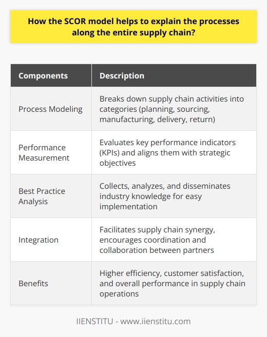 The SCOR model, or Supply Chain Operations Reference model, is an invaluable tool created by the Supply Chain Council to streamline and optimize supply chain processes. It offers best practice approaches for measuring, managing, and improving supply chain performance. By examining the application of the SCOR model, one can gain a deeper understanding of how it explains and highlights the various stages involved in the entire supply chain.Comprised of three key components - process modeling, performance measurement, and best practice analysis - the SCOR model breaks down supply chain activities into fundamental categories. These categories include planning, sourcing, manufacturing, delivery, and return. By providing a hierarchical structure, the SCOR model allows companies to analyze each step of the supply chain and identify opportunities for optimization.The second component, performance measurement, focuses on evaluating key performance indicators (KPIs) and aligning them with strategic objectives. By analyzing these critical metrics, businesses can assess the effectiveness of their supply chain practices and make necessary improvements. The SCOR model provides a comprehensive set of standardized KPIs that serve as a benchmarking system for organizations within the same industry.The final component of the SCOR model emphasizes the importance of adopting best practices in supply chain management. It collects, analyzes, and disseminates essential industry knowledge for easy implementation across organizations. By following these best practices, companies can streamline operations, reduce costs, increase customer satisfaction, and improve overall supply chain efficiency.Integration plays a vital role in supply chain management, and the SCOR model facilitates supply chain synergy. By providing a holistic view of the entire supply chain, it encourages coordination between supply chain partners and promotes collaboration to achieve mutual benefits. This collaborative environment helps companies identify and mitigate potential risks, resulting in a more resilient and adaptable supply chain.To conclude, the SCOR model serves as a guiding foundation for organizations to comprehend and optimize the various processes along the entire supply chain. Its focus on process modeling, performance measurement, and best practices enables businesses to achieve higher levels of efficiency, customer satisfaction, and overall performance in their supply chain operations. By adopting the SCOR model, organizations can stay competitive and maintain their position within the global business landscape.