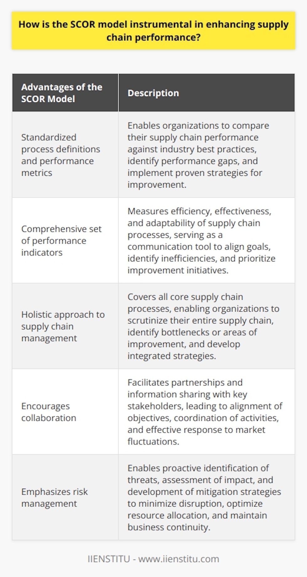 The SCOR model, also known as the Supply Chain Operations Reference model, is vital in enhancing supply chain performance for organizations. It provides a structured framework that enables companies to analyze, optimize, and benchmark their supply chain operations. By employing the SCOR model, organizations can gain a better understanding of their supply chain processes and identify areas that require improvement, ultimately leading to enhanced overall performance.One of the significant advantages of the SCOR model is its provision for standardized process definitions and performance metrics. This allows organizations to compare their supply chain performance against industry best practices. By benchmarking their processes, organizations can identify performance gaps and implement proven strategies to achieve superior results. The SCOR model enables companies to align their operations with established standards, leading to improved efficiency and effectiveness.The SCOR model also offers a comprehensive set of performance indicators that measure the efficiency, effectiveness, and adaptability of supply chain processes. These indicators serve as a communication tool to align organizational goals, identify process inefficiencies, and prioritize improvement initiatives. By continuously monitoring these metrics, organizations can track their progress and make necessary adjustments to optimize their supply chain performance.Furthermore, the SCOR model takes a holistic approach to supply chain management. It encompasses all core supply chain processes such as planning, sourcing, manufacturing, delivery, returns, and enabling functions. This comprehensive perspective allows organizations to scrutinize their entire supply chain and develop integrated strategies that address the interdependencies among processes. By considering the entire supply chain, organizations can identify potential bottlenecks or areas of improvement and implement solutions that drive synergistic outcomes.Collaboration is another significant aspect of the SCOR model. It encourages organizations to foster partnerships and share information with key stakeholders, including suppliers, customers, and logistics providers. By collaborating, organizations can align objectives, coordinate activities, and respond effectively to market fluctuations. Through effective collaboration, organizations can achieve a competitive advantage by enhancing the flow of information, reducing lead times, and improving customer satisfaction.Lastly, the SCOR model underscores the importance of risk management in supply chain processes. It enables organizations to proactively identify potential threats, assess their impact, and devise mitigation strategies. By incorporating risk management practices, organizations can minimize disruption, optimize resource allocation, and maintain business continuity.In conclusion, the SCOR model is instrumental in enhancing supply chain performance through its focus on process standardization, benchmarking, performance measurement and monitoring, holistic management, collaboration, and risk management. By adopting the principles and practices of the SCOR model, organizations can improve their supply chain efficiency, effectiveness, and agility, ultimately leading to a competitive advantage in the marketplace.