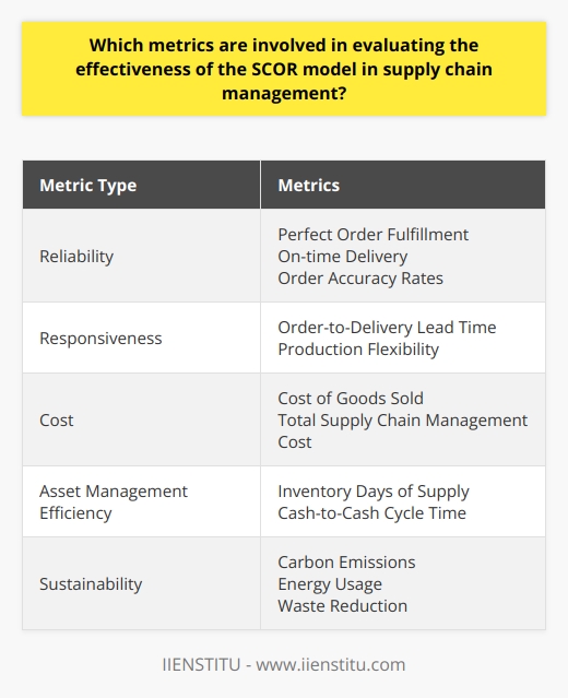 Metrics play a critical role in evaluating the effectiveness of the Supply Chain Operations Reference (SCOR) model in supply chain management. By considering various key performance indicators (KPIs), companies can assess the SCOR model's impact on their supply chain processes and make informed decisions based on the insights gained.Reliability metrics are essential for measuring the SCOR model's effectiveness in terms of delivery, responsiveness, and accuracy. Metrics such as perfect order fulfillment, on-time delivery, and order accuracy rates provide insights into the efficiency of the supply chain and the value it delivers.Responsiveness metrics focus on the agility of the supply chain. Metrics like order-to-delivery lead time and production flexibility showcase how well the SCOR model adapts and responds to evolving customer demands. These metrics demonstrate the SCOR model's ability to effectively and efficiently meet customer expectations.Cost metrics directly impact a business's profitability. By monitoring metrics such as cost of goods sold and total supply chain management cost, companies can determine if the implementation of the SCOR model leads to cost savings and improved operational performance.Asset management efficiency metrics highlight the effective utilization of resources. Metrics like inventory days of supply and cash-to-cash cycle time provide insights into how well the SCOR model optimizes assets, supporting a lean and efficient supply chain.Sustainability indicators have become increasingly important in evaluating the effectiveness of the SCOR model. Metrics such as carbon emissions, energy usage, and waste reduction provide a broader perspective on the supply chain's environmental and social impacts. Companies can assess the role of the SCOR model in promoting corporate social responsibility and sustainable business practices.In conclusion, evaluating the effectiveness of the SCOR model in supply chain management requires consideration of various metrics, including reliability, responsiveness, cost, asset management efficiency, and sustainability indicators. By analyzing these metrics, companies can determine the success of their SCOR model implementation and make informed decisions to enhance their supply chain performance.