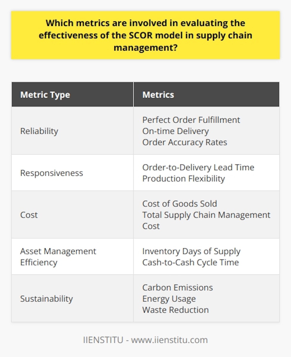 Metrics play a critical role in evaluating the effectiveness of the Supply Chain Operations Reference (SCOR) model in supply chain management. By considering various key performance indicators (KPIs), companies can assess the SCOR model's impact on their supply chain processes and make informed decisions based on the insights gained.Reliability metrics are essential for measuring the SCOR model's effectiveness in terms of delivery, responsiveness, and accuracy. Metrics such as perfect order fulfillment, on-time delivery, and order accuracy rates provide insights into the efficiency of the supply chain and the value it delivers.Responsiveness metrics focus on the agility of the supply chain. Metrics like order-to-delivery lead time and production flexibility showcase how well the SCOR model adapts and responds to evolving customer demands. These metrics demonstrate the SCOR model's ability to effectively and efficiently meet customer expectations.Cost metrics directly impact a business's profitability. By monitoring metrics such as cost of goods sold and total supply chain management cost, companies can determine if the implementation of the SCOR model leads to cost savings and improved operational performance.Asset management efficiency metrics highlight the effective utilization of resources. Metrics like inventory days of supply and cash-to-cash cycle time provide insights into how well the SCOR model optimizes assets, supporting a lean and efficient supply chain.Sustainability indicators have become increasingly important in evaluating the effectiveness of the SCOR model. Metrics such as carbon emissions, energy usage, and waste reduction provide a broader perspective on the supply chain's environmental and social impacts. Companies can assess the role of the SCOR model in promoting corporate social responsibility and sustainable business practices.In conclusion, evaluating the effectiveness of the SCOR model in supply chain management requires consideration of various metrics, including reliability, responsiveness, cost, asset management efficiency, and sustainability indicators. By analyzing these metrics, companies can determine the success of their SCOR model implementation and make informed decisions to enhance their supply chain performance.