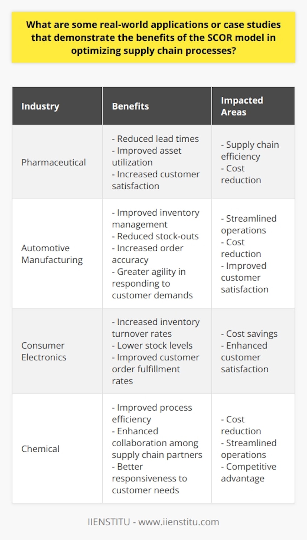 The SCOR (Supply Chain Operations Reference) model has been widely recognized and applied in several industries to optimize supply chain processes. Real-world case studies provide evidence of the model's effectiveness in enhancing supply chain efficiency, reducing costs, and improving customer satisfaction. Some notable applications include the pharmaceutical industry, automotive manufacturing, consumer electronics, and the chemical industry.In the pharmaceutical industry, the SCOR model has been used to identify performance gaps and areas for improvement within supply chain operations. With the aid of the model, a major global pharmaceutical company was able to significantly reduce lead times, improve asset utilization, and increase customer satisfaction. These improvements resulted in enhanced supply chain efficiency and cost reduction.The SCOR model has also proven valuable in the automotive manufacturing industry. By optimizing supply chain processes, an European automotive organization achieved improved inventory management, reduced stock-outs, increased order accuracy, and greater agility in responding to customer demands. These enhancements contributed to streamlined operations, reduced costs, and improved customer satisfaction.Furthermore, consumer electronics companies have realized the benefits of the SCOR model in optimizing their supply chain processes. By applying the model to logistics operations, a major electronics retailer experienced increased inventory turnover rates, lower stock levels, and improved customer order fulfillment rates. These improvements resulted in cost savings and enhanced customer satisfaction, illustrating the value of the SCOR model in this sector.The chemical industry has also benefitted from the optimization capabilities of the SCOR model. By implementing the model in supply chain operations, a leading global chemical company achieved improved process efficiency, enhanced collaboration among supply chain partners, and better responsiveness to customer needs. These improvements not only optimized supply chain processes but also provided a competitive advantage by reducing costs and streamlining operations.In conclusion, real-world applications of the SCOR model across various industries demonstrate its effectiveness in optimizing supply chain processes. Through the identification of performance gaps, adoption of best practices, and benchmarking of performance metrics, organizations have achieved reduced costs, improved efficiency, and enhanced customer satisfaction. These real-world case studies validate the benefits of the SCOR model for organizations seeking continuous improvement in supply chain management.