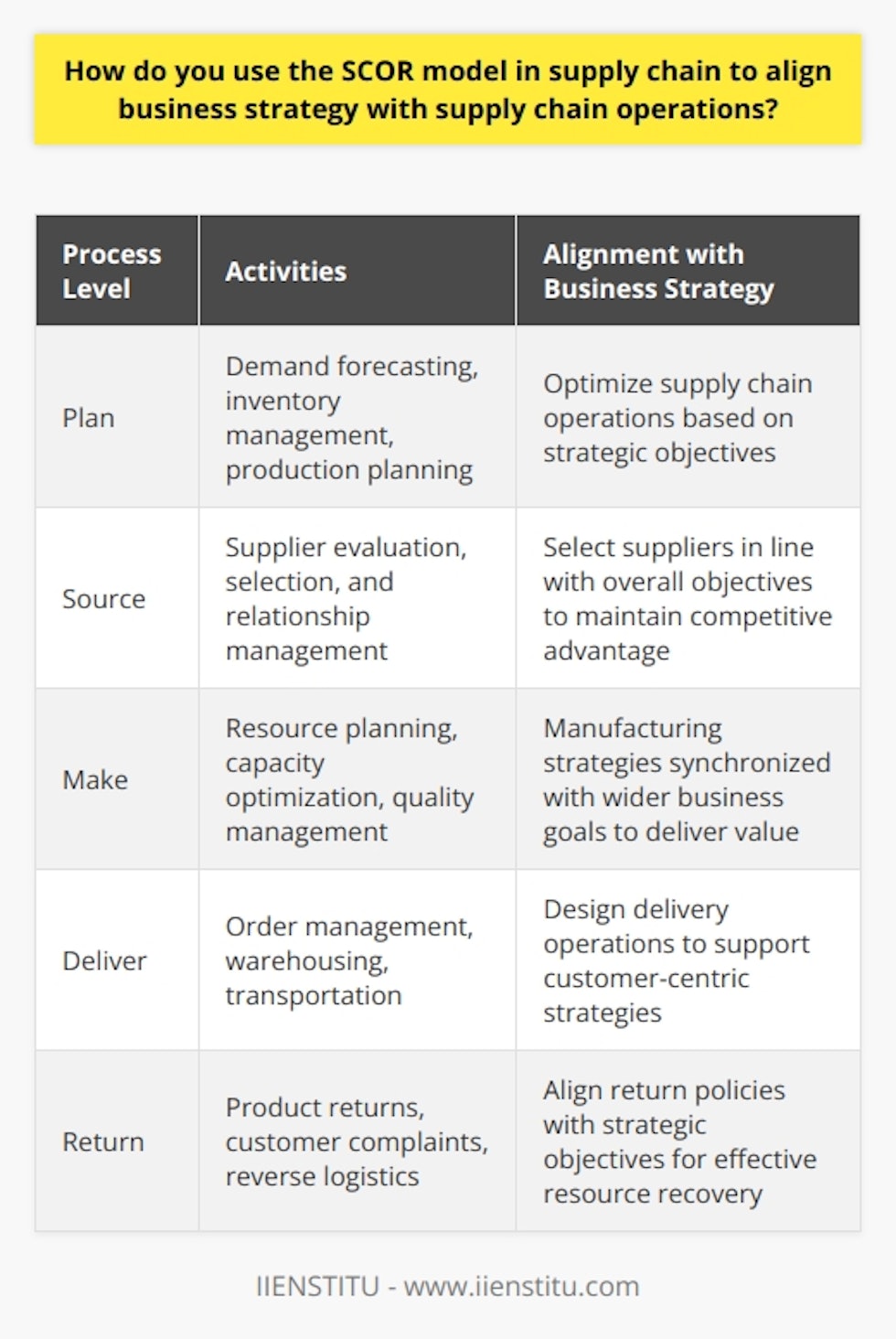 The SCOR model, or Supply Chain Operations Reference model, is a valuable tool for aligning business strategy with supply chain operations. It consists of five process levels, including Plan, Source, Make, Deliver, and Return, which help companies identify the most effective supply chain design to support their strategic goals.In the Plan stage, companies develop a comprehensive supply chain strategy and set performance targets. This involves activities such as demand forecasting, inventory management, and production planning. By aligning these processes with the organization's strategic objectives, companies can optimize their supply chain operations.During the Source stage, companies evaluate and select suppliers based on factors such as cost, quality, and lead time. Supplier relationship management is crucial in ensuring a reliable and efficient supply chain. Sourcing decisions should be in line with the company's overall objectives to maintain a competitive advantage.The Make stage encompasses production processes, from raw materials to finished goods. Effective resource planning, capacity optimization, and quality management play a critical role in meeting demand and achieving operational excellence. Manufacturing strategies should be synchronized with the organization's wider business goals to deliver value to customers.The Deliver stage focuses on order management, warehousing, and transportation aspects of the supply chain. Efficient logistics processes contribute to reduced costs, improved delivery performance, and increased customer satisfaction. Delivery operations should be designed to support customer-centric strategies, such as shorter lead times and superior product availability.In the Return stage, organizations manage product returns, handle customer complaints, and implement corrective actions to prevent recurring issues. Streamlining the reverse logistics process enables improved sustainability and customer loyalty. Companies must align their return policies with their strategic objectives to ensure effective resource recovery and minimize environmental impact.Continuous improvement and performance measurement are also crucial in the SCOR model. Organizations should regularly review key performance indicators (KPIs) and compare them to industry benchmarks. This allows companies to identify areas for improvement and ensure that their supply chain operations remain aligned with their strategic goals.In conclusion, the SCOR model provides a systematic approach to designing and managing supply chain processes. By aligning these processes with the overall business strategy, companies can gain a competitive advantage, meet customer expectations, and achieve operational excellence.