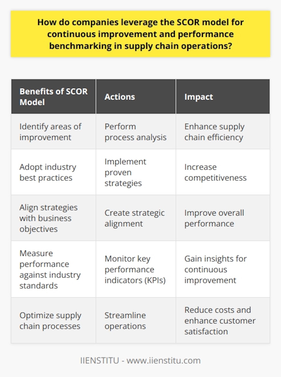 The SCOR model is a valuable tool for companies looking to improve and benchmark their supply chain operations. By utilizing this model, businesses can identify areas of improvement, adopt industry best practices, align strategies with business objectives, and measure performance against industry standards. This holistic approach allows organizations to optimize their supply chain processes, enhance overall performance, and drive business success.