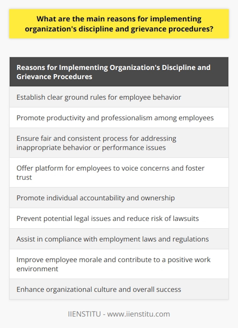 Implementing an organization's discipline and grievance procedures is crucial for several reasons. Firstly, it helps establish ground rules for employee behavior, creating a stable work environment with clear expectations. This promotes productivity and professionalism among employees. The procedures outline which actions are unacceptable and the consequences for engaging in such behavior.Secondly, discipline procedures ensure that there is a fair and consistent process for addressing inappropriate behavior or performance issues. By standardizing the way in which disciplinary actions are carried out, employees are treated fairly and equally. Similarly, grievance procedures provide employees with a platform to voice their concerns, fostering a sense of fairness and trust between employees and management.Moreover, organization's discipline and grievance procedures promote individual accountability. Employees are made aware of the expectations surrounding their performance, behavior, and conduct, creating a culture of responsibility and ownership. This accountability benefits both the organization and its employees by ensuring that everyone is accountable for their actions.Implementing these procedures also helps prevent potential legal issues. By having a well-established discipline and grievance system, organizations can address disputes or violations in a structured manner, reducing the risk of lawsuits. Additionally, these procedures provide a framework for organizations to comply with relevant employment laws and regulations, further protecting the organization.Lastly, discipline and grievance procedures have a significant impact on employee morale. By providing channels for addressing concerns and upholding consistency in enforcing behavioral expectations, these policies contribute to a positive work environment. Employees who feel heard, respected, and treated fairly are more likely to be engaged, motivated, and satisfied with their jobs. This, in turn, contributes to a healthier organizational culture and overall success.In summary, implementing an organization's discipline and grievance procedures serves various important purposes, including establishing clear expectations, promoting fairness, fostering accountability, preventing legal issues, and enhancing employee morale. These procedures contribute to a professional, stable, and healthy work environment, ultimately benefiting the organization as a whole.