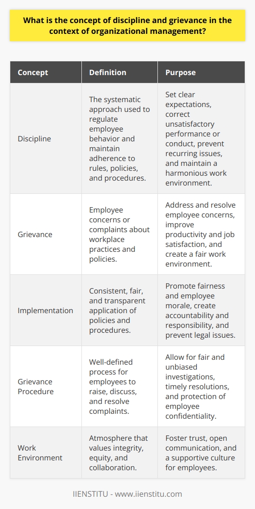 **Concept of Discipline and Grievance in Organizational Management**Discipline and grievance are two important concepts in organizational management. Discipline refers to the systematic approach used to regulate employee behavior and maintain adherence to rules, policies, and procedures. It aims to establish accountability and professionalism among staff members. Grievance, on the other hand, pertains to employee concerns or complaints about workplace practices and policies.Discipline serves various purposes within an organization. It helps to set clear expectations for employee behavior and correct unsatisfactory performance or conduct. By implementing disciplinary measures, organizations can prevent recurring issues and maintain a harmonious work environment. These measures may include verbal or written warnings, suspensions, demotions, or even termination, depending on the severity and frequency of the infraction.The implementation of discipline should be consistent, fair, and transparent. Policies and procedures must be applied equitably to promote fairness and employee morale. By doing so, organizations can create an environment where employees understand the consequences of their actions and feel a sense of accountability and responsibility.Grievance, on the other hand, refers to employee concerns and complaints. These can range from perceived injustices to disputes regarding workplace policies and practices. Grievances are important to address as they can have a significant impact on employee productivity, job satisfaction, and overall work environment. Neglecting or mishandling grievances can lead to legal issues and a toxic work environment.For effective grievance management, organizations should have a well-defined grievance procedure in place. This procedure outlines the steps employees can take to raise, discuss, and resolve their complaints. Open communication between employees and management is crucial, as it allows for a fair and unbiased investigation of the issue. Resolutions should be sought in a timely manner, addressing the concerns raised by the employee.Grievance procedures should be easily accessible, transparent, and protect the employee's confidentiality. This ensures that employees feel comfortable and safe when expressing their concerns. A fair and supportive work atmosphere is essential for fostering trust and collaboration among employees.In conclusion, discipline and grievance are vital aspects of organizational management. Discipline helps to regulate employee behavior and maintain adherence to policies and procedures, while grievance provides a channel for employees to raise and resolve concerns. Both concepts should be implemented professionally and judiciously to cultivate a work environment that values integrity, equity, and collaboration.