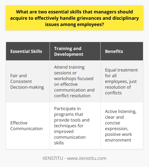 Having a fair and consistent approach to decision-making ensures that all employees are treated equally and that conflicts are resolved in a just manner.To acquire these skills, managers can attend training sessions or workshops that focus on effective communication and conflict resolution. These programs can provide them with the necessary tools and techniques to improve their communication skills, such as active listening and clear and concise expression. Additionally, managers can also benefit from learning about different conflict resolution strategies and best practices to ensure fair and consistent decision-making.In conclusion, effective communication skills and fair and consistent decision-making are two essential skills that managers should acquire to effectively handle grievances and disciplinary issues among employees. By mastering these skills, managers can create a positive work environment where conflicts are resolved efficiently and employees feel heard and valued.