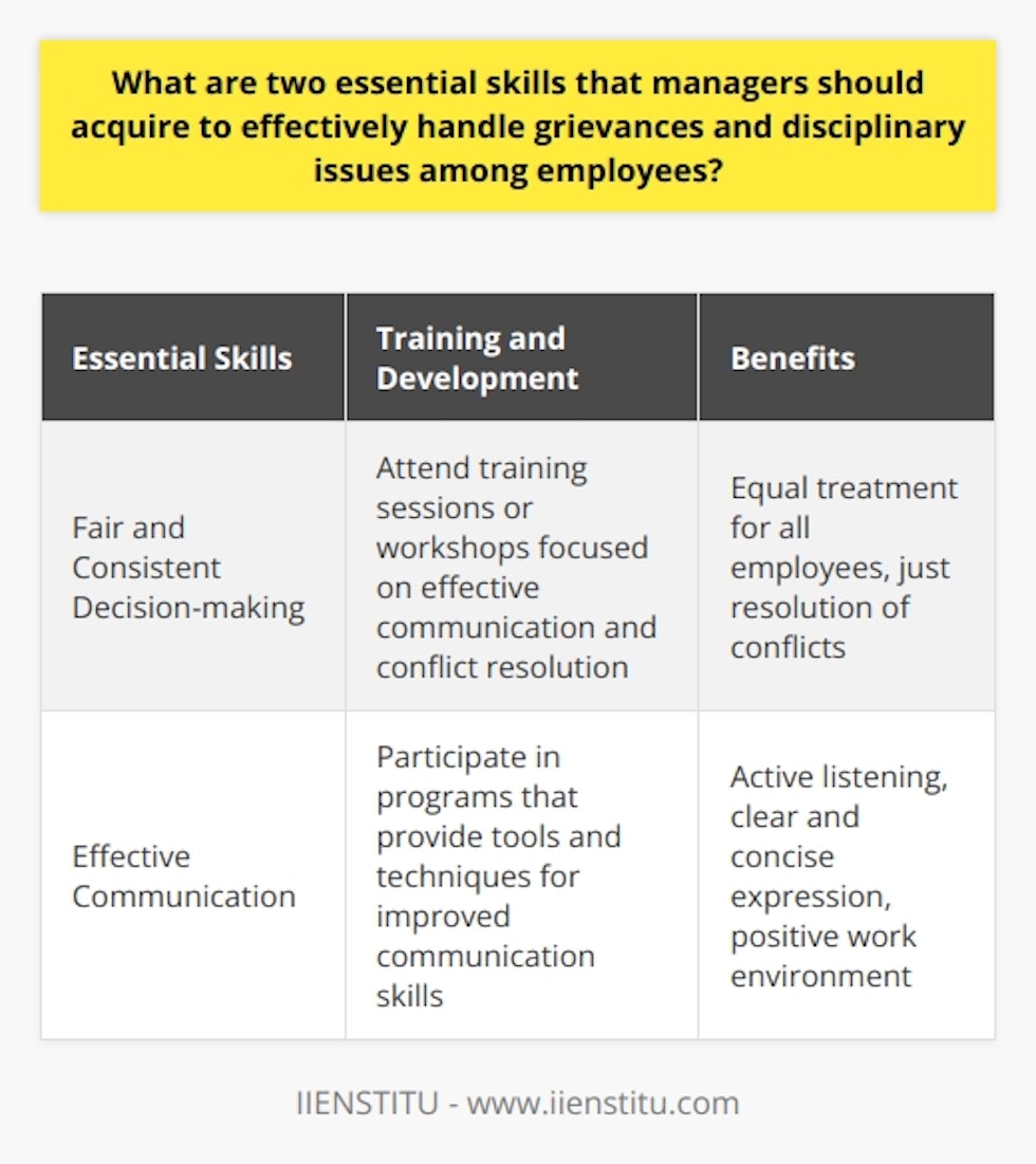 Having a fair and consistent approach to decision-making ensures that all employees are treated equally and that conflicts are resolved in a just manner.To acquire these skills, managers can attend training sessions or workshops that focus on effective communication and conflict resolution. These programs can provide them with the necessary tools and techniques to improve their communication skills, such as active listening and clear and concise expression. Additionally, managers can also benefit from learning about different conflict resolution strategies and best practices to ensure fair and consistent decision-making.In conclusion, effective communication skills and fair and consistent decision-making are two essential skills that managers should acquire to effectively handle grievances and disciplinary issues among employees. By mastering these skills, managers can create a positive work environment where conflicts are resolved efficiently and employees feel heard and valued.